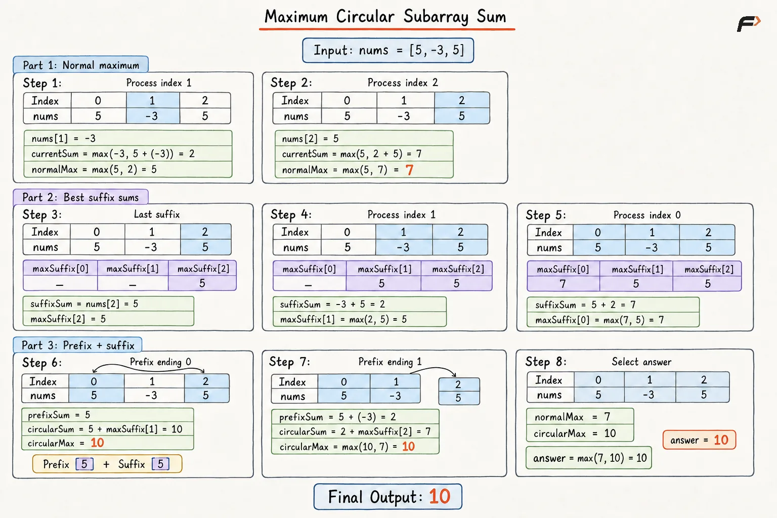 Maximum Sum Circular Subarray Better Appraoch  Dry Run.png