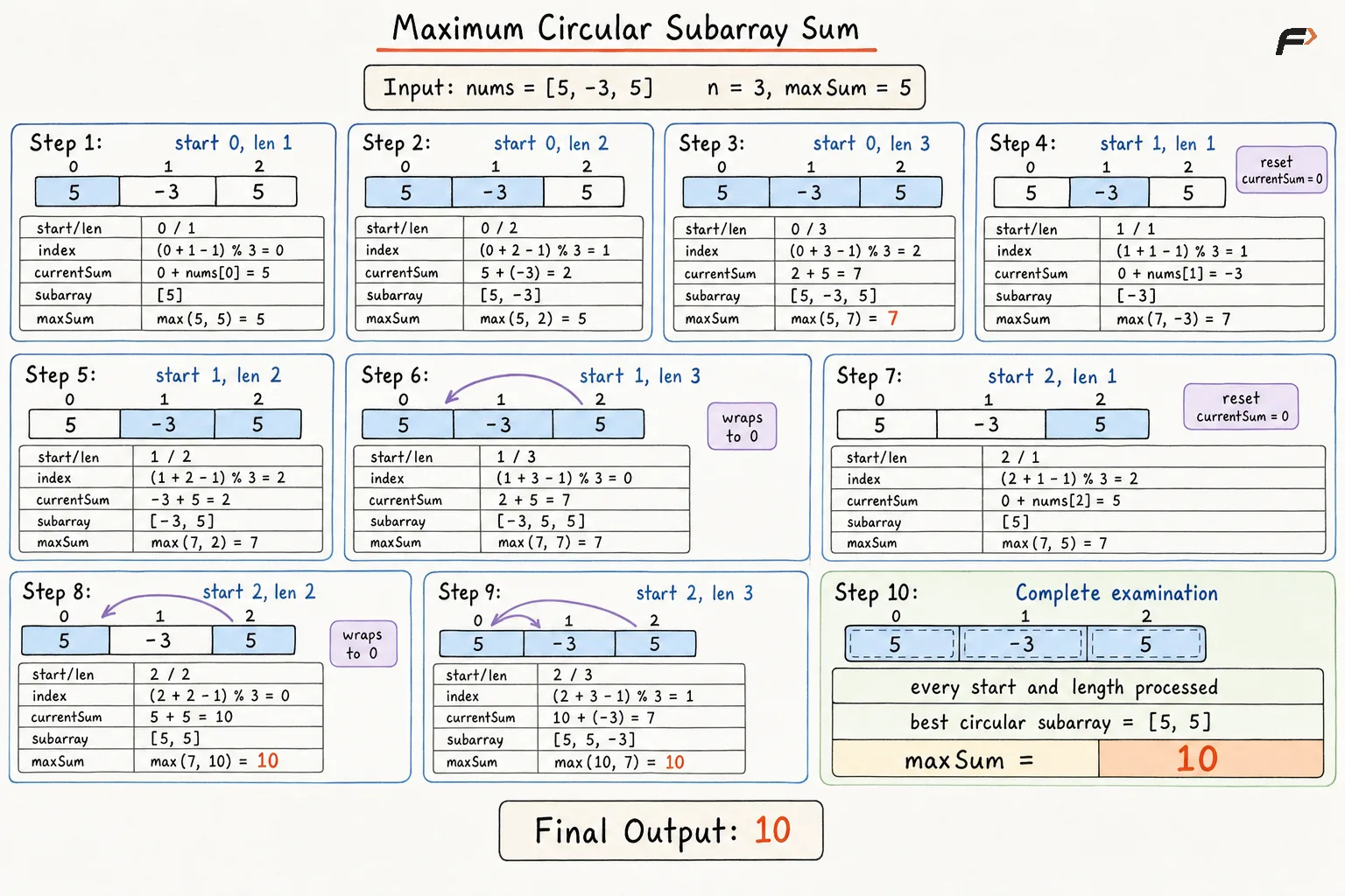 Maximum Sum Circular Subarray Brute Force Dry Run.png