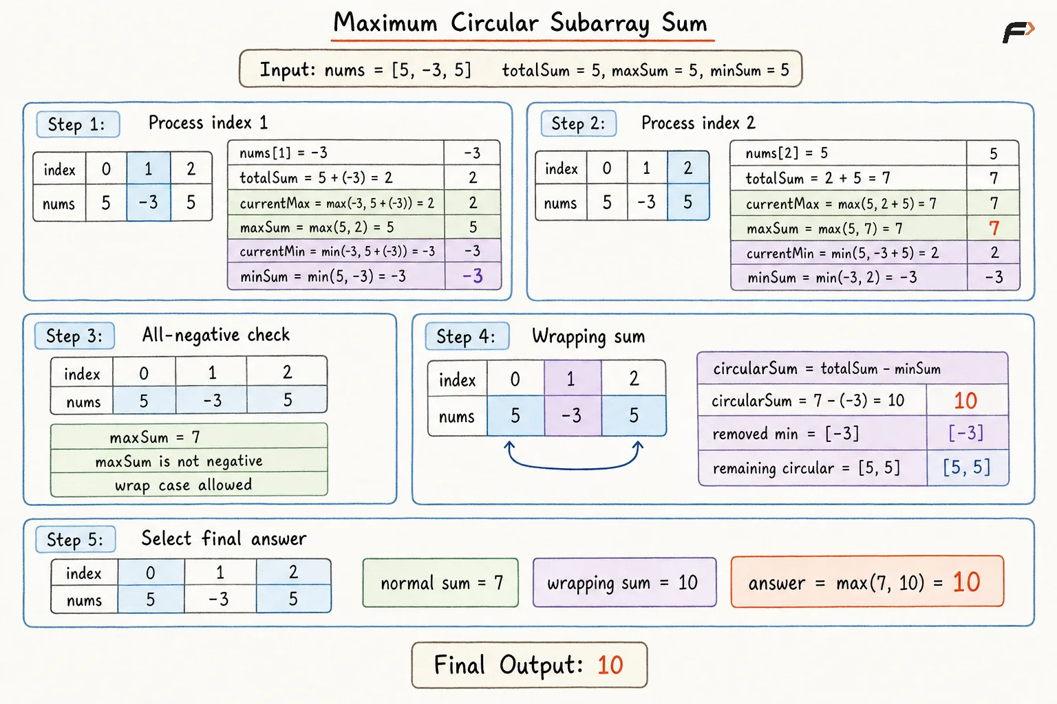 Maximum Sum Circular Subarray Optimal Appraoch  Dry Run.png