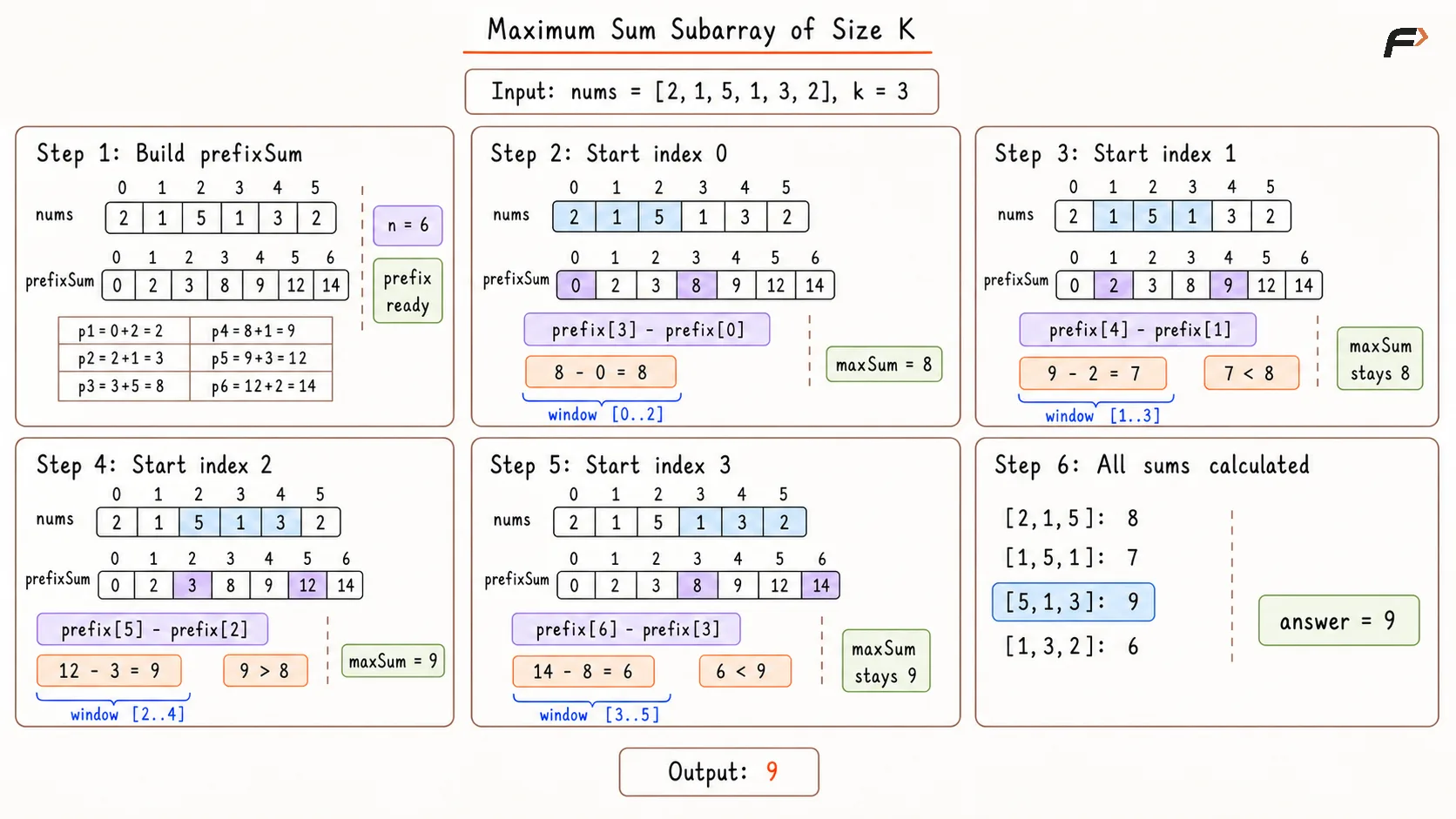 Maximum Sum of Subarray of Size K Better Approach Dry Run.png