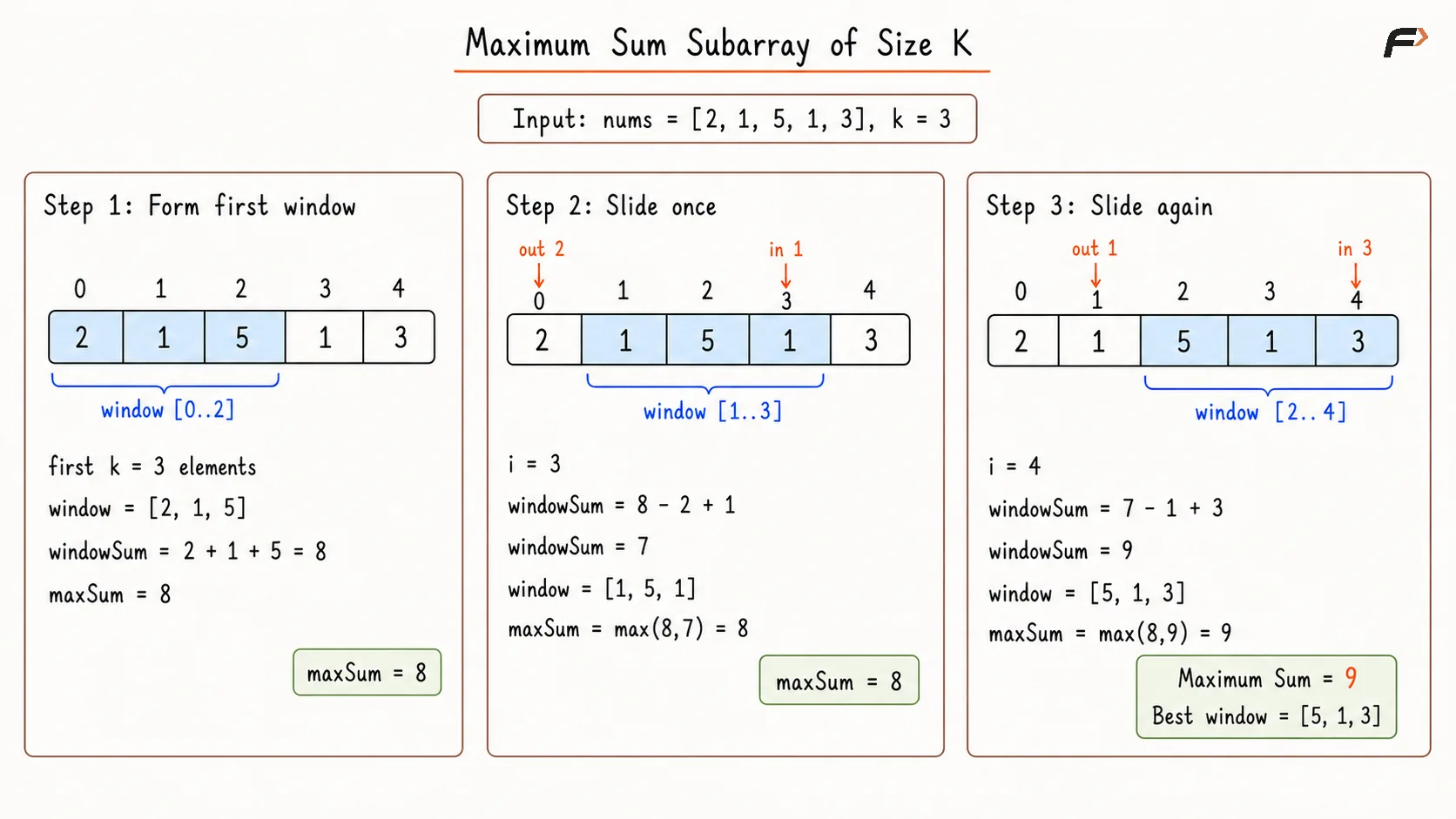 Maximum Sum of Subarray of Size K Optimal Approach Dry Run.png