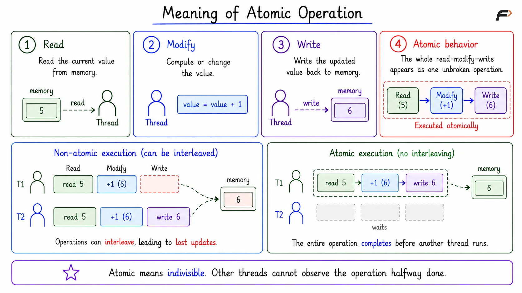 Meaning of Atomic Operation