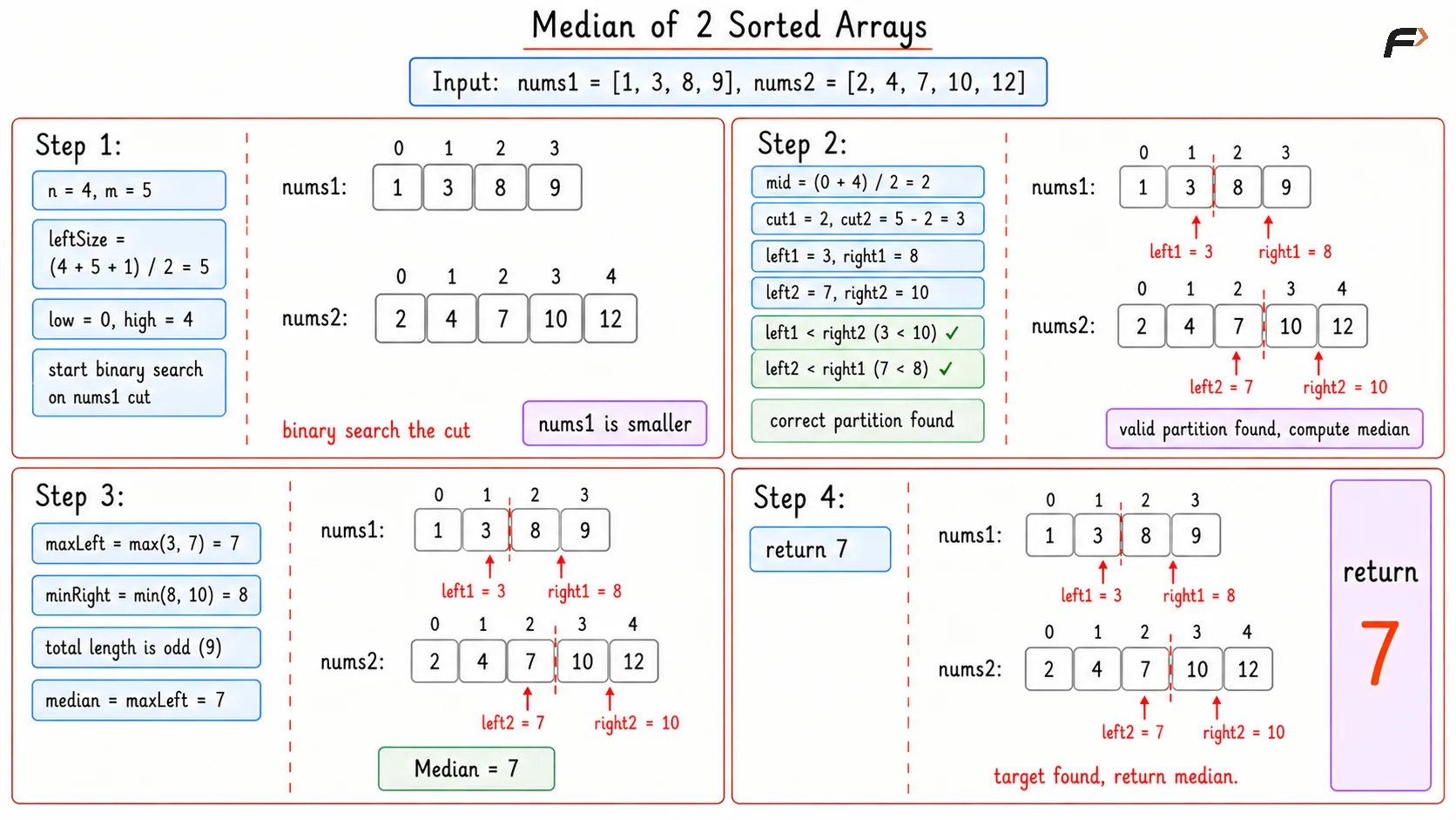 Median of 2 Sorted Arrays Optimal Dry Run
