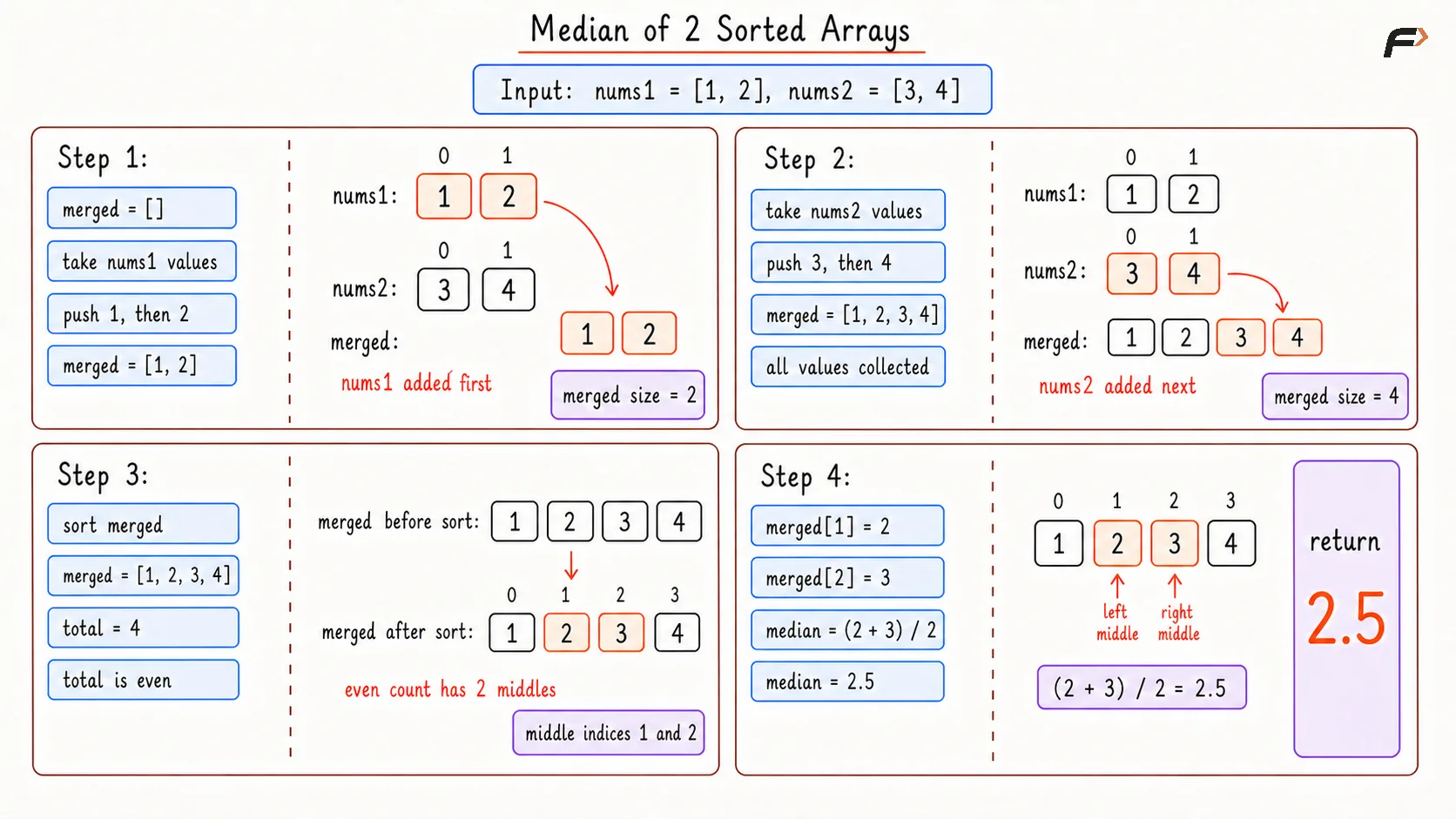 Median of 2 Sorted Arrays Brute Dry Run