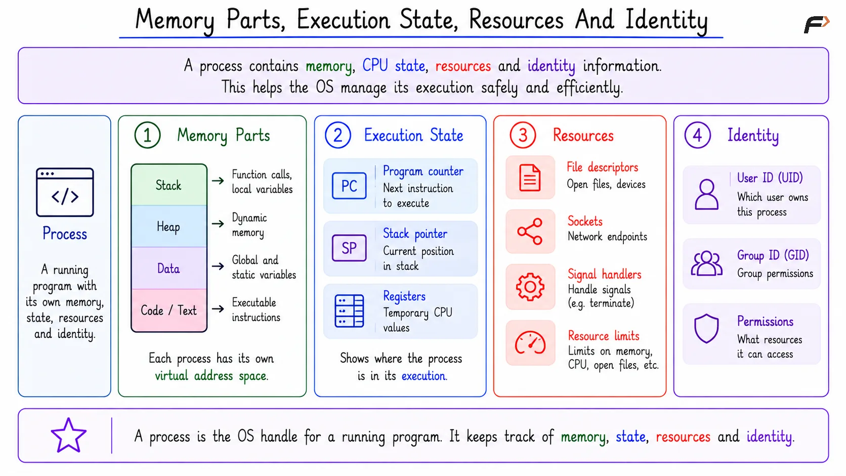 Memory Parts, Execution State, Resources And Identity