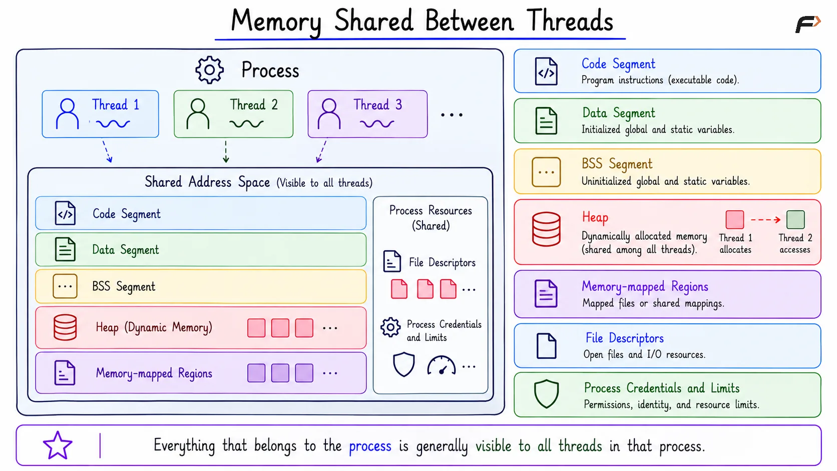 Memory Shared Between Threads