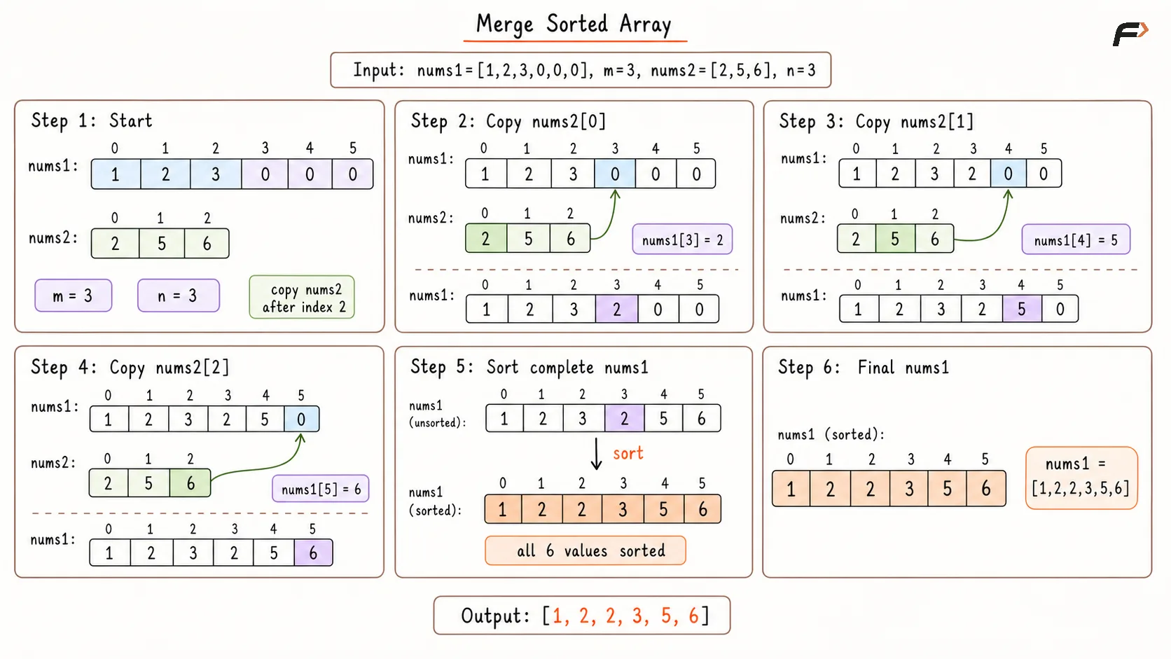 Merge Two Sorted Arrays Brute Force Approach Dry Run.png