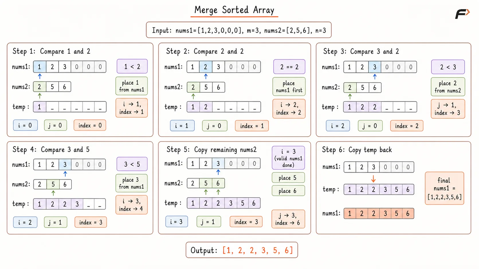 Merge Two Sorted Arrays Better Appraoch Dry Run.png