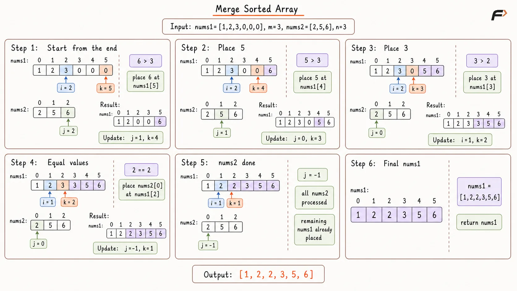 Merge Two Sorted Arrays Optimal Approach Dry Run.png