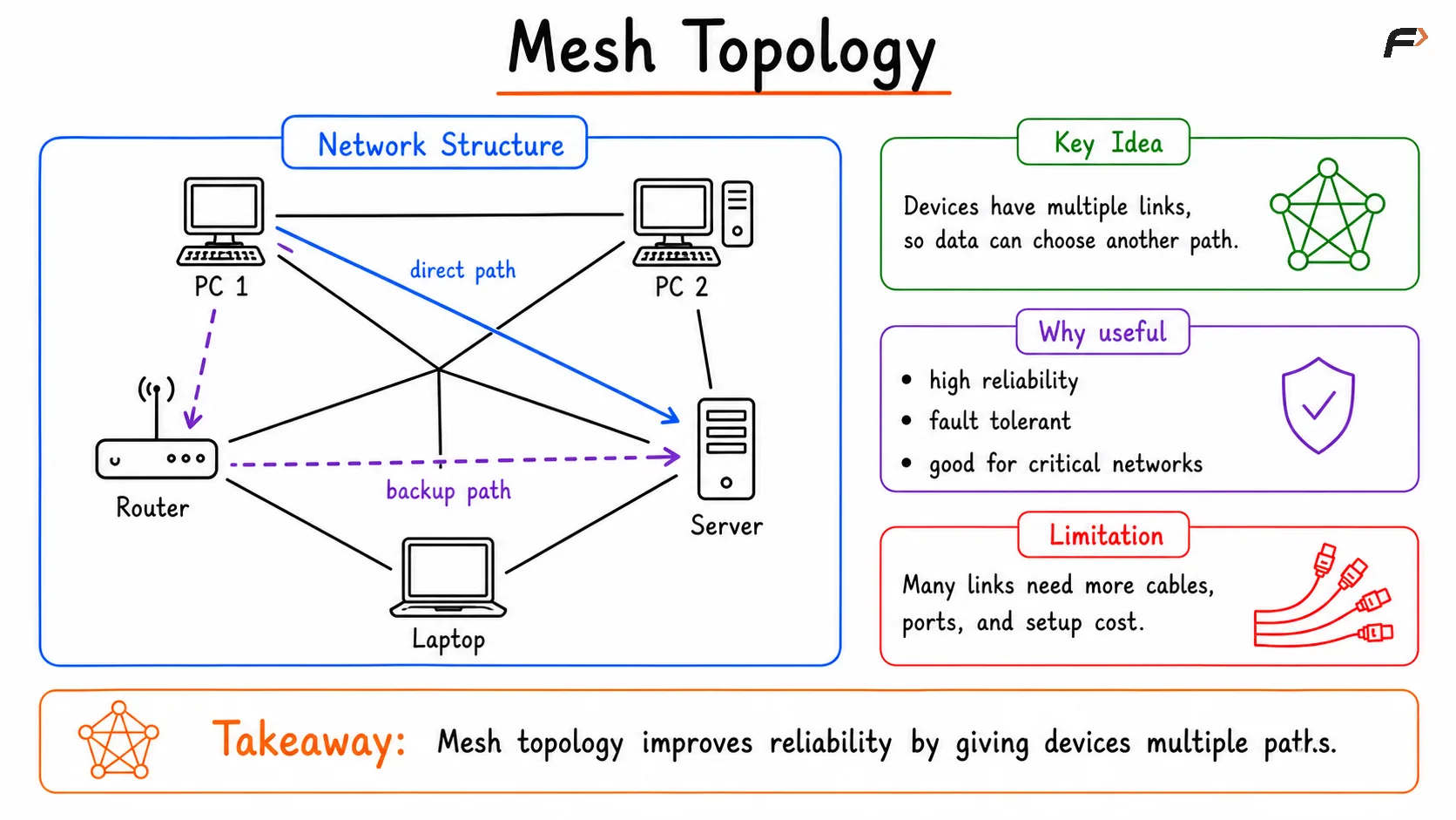 Mesh topology diagram showing devices interconnected through multiple communication links, allowing data to travel across different paths for high reliability, fault tolerance, and continuous network connectivity.