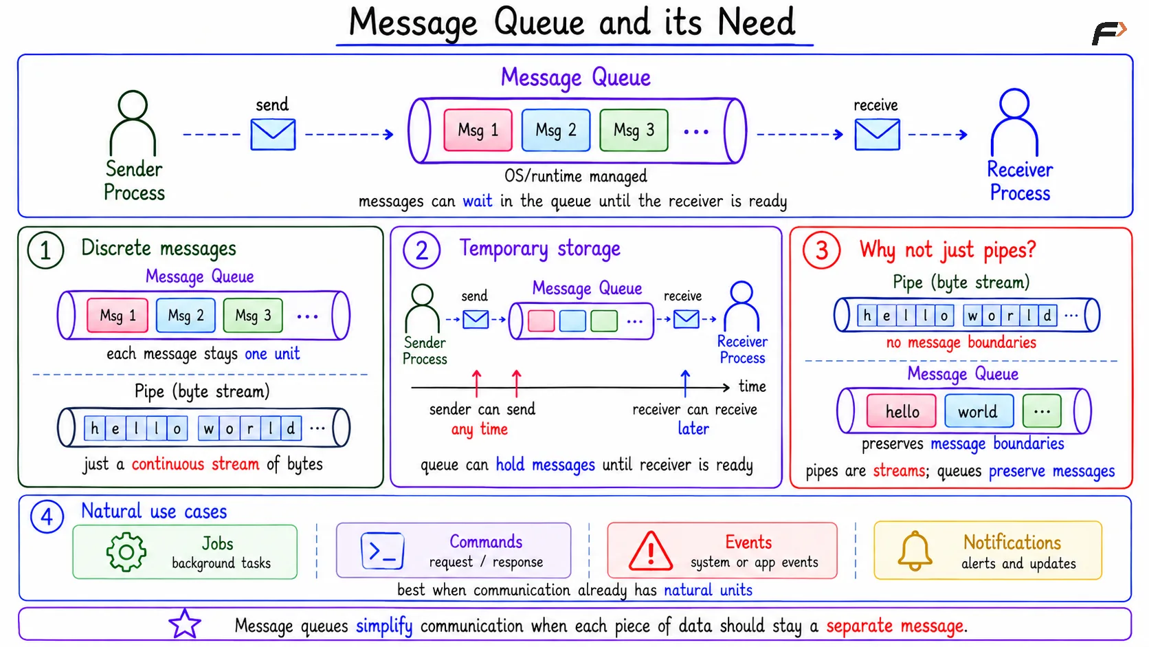 Message Queue and its Need