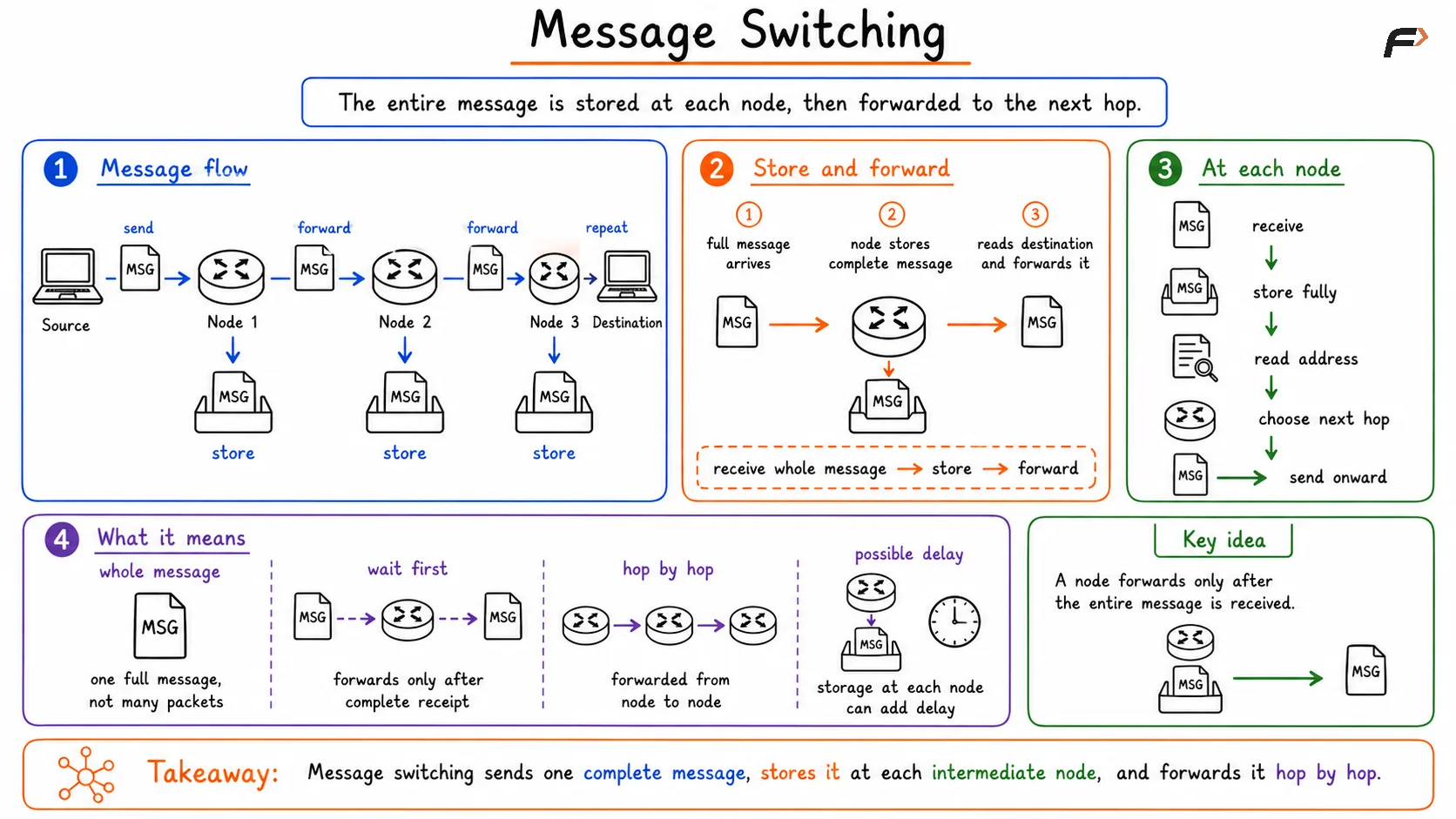 Message Switching