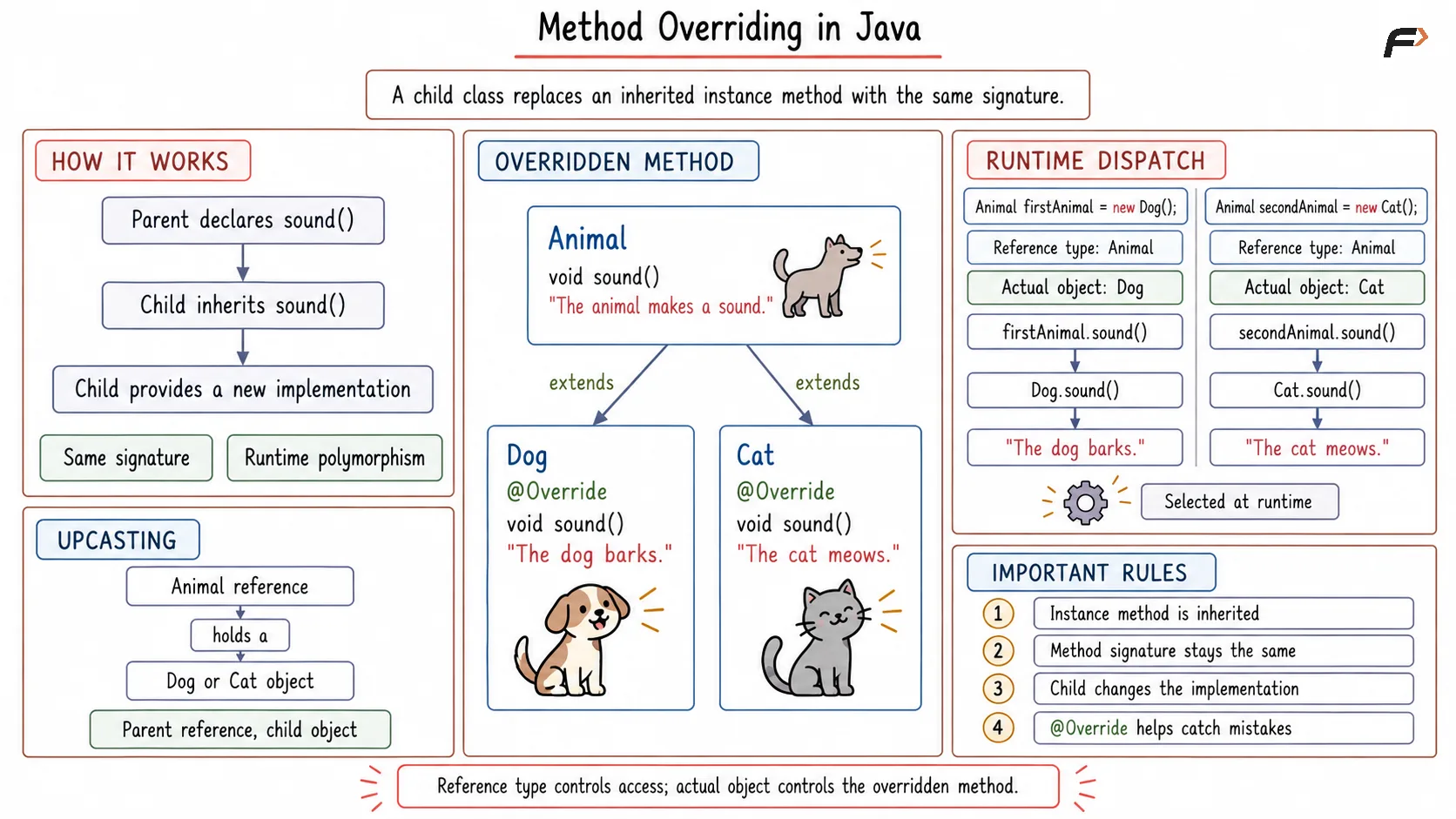 Method Overriding