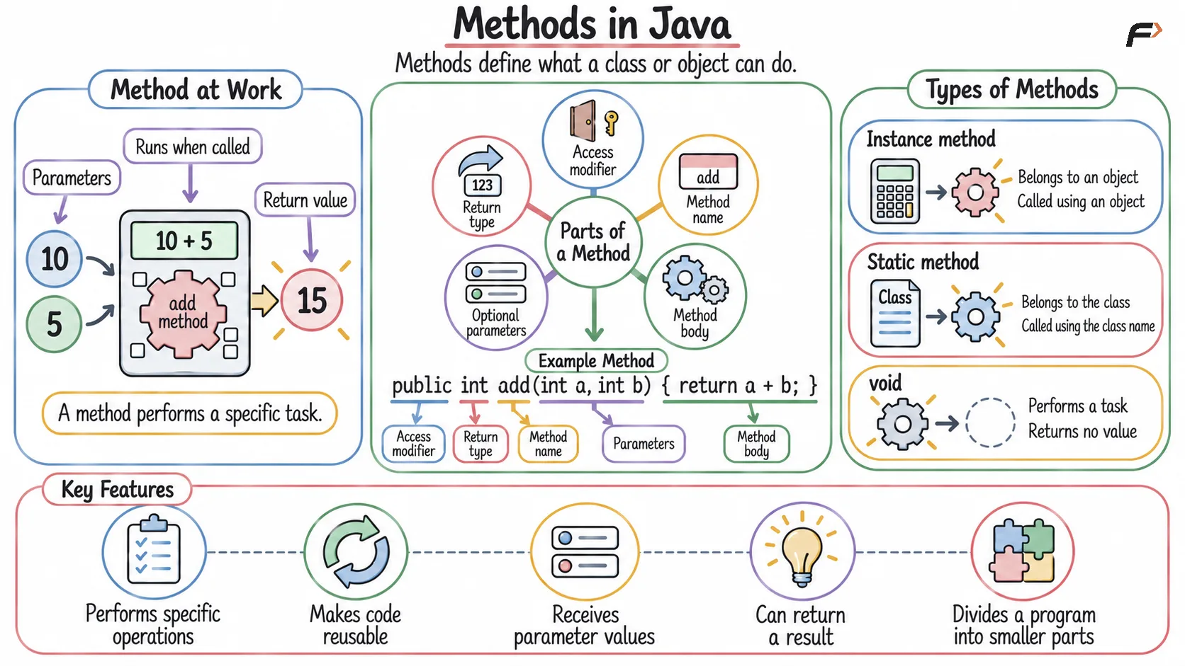 Methods in Java