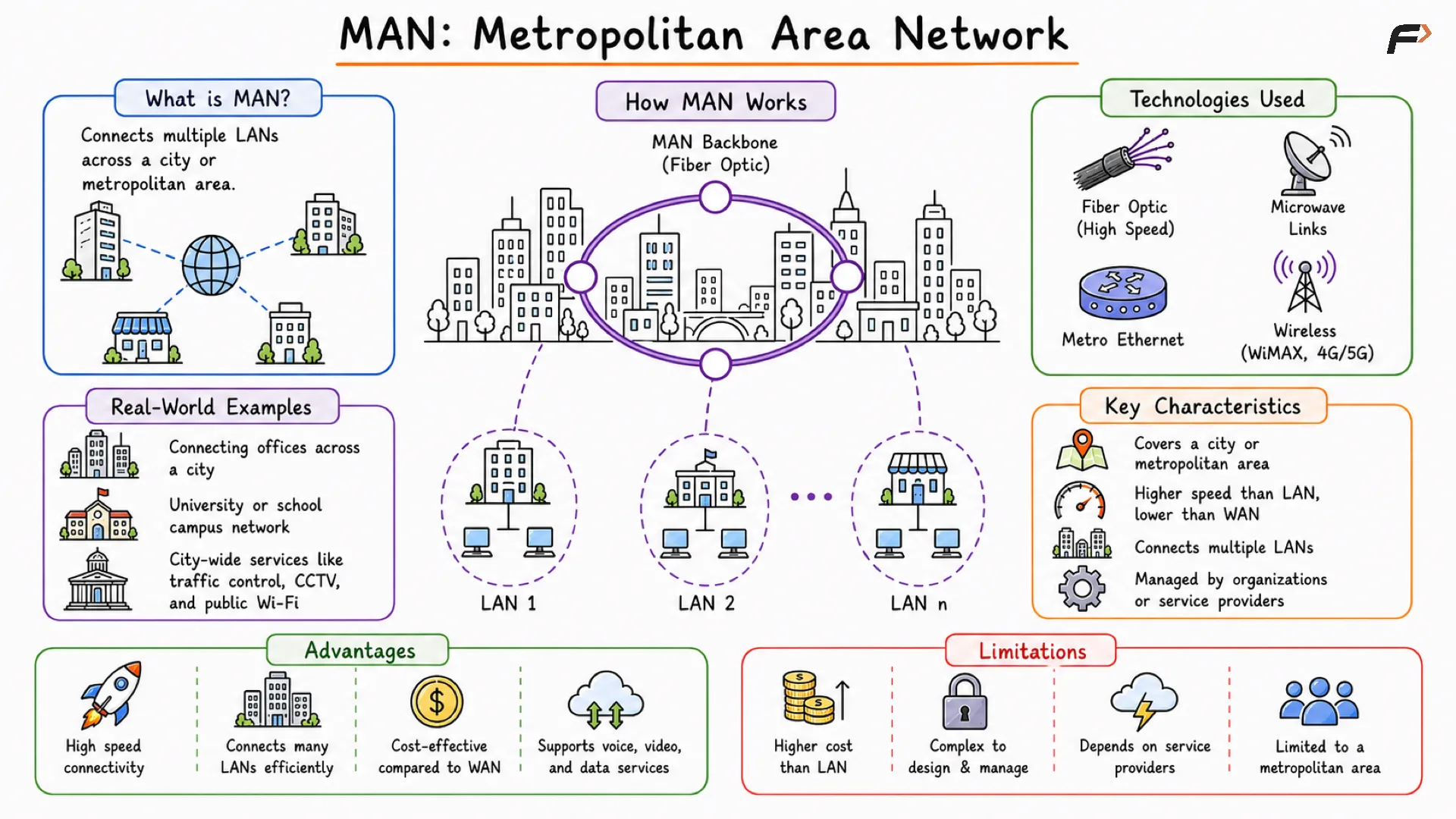 Diagram representing a Metropolitan Area Network (MAN), where multiple LANs across different buildings or locations within a city are connected together to enable communication and resource sharing over a larger urban area.