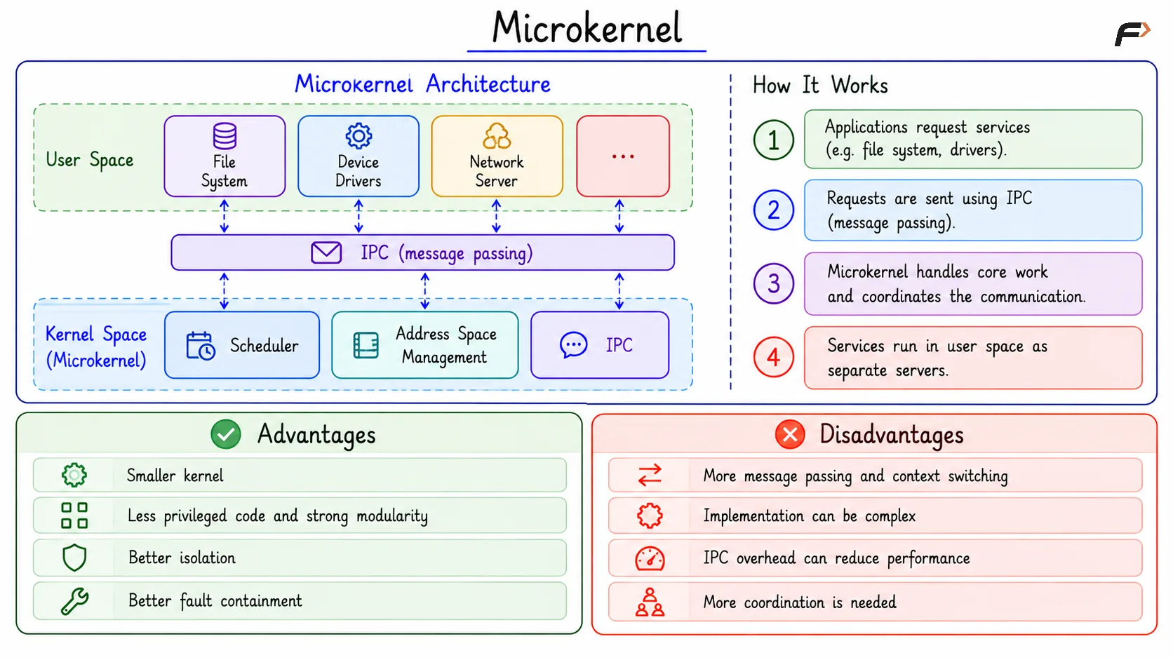 Microkernel