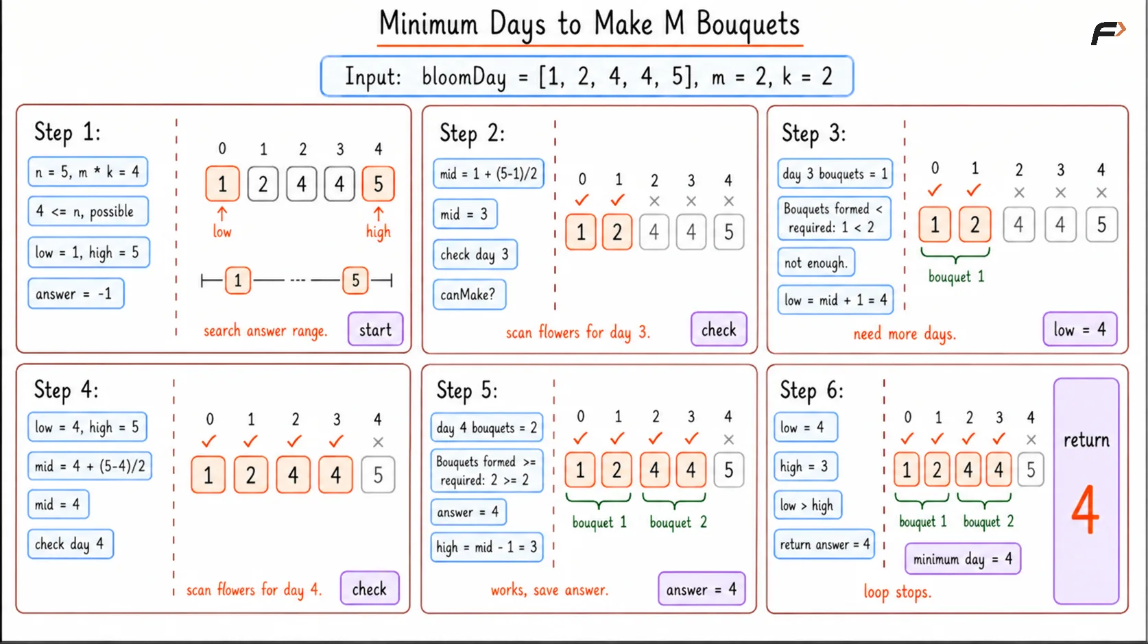 Minimum Days to Make Optimal Dry Run