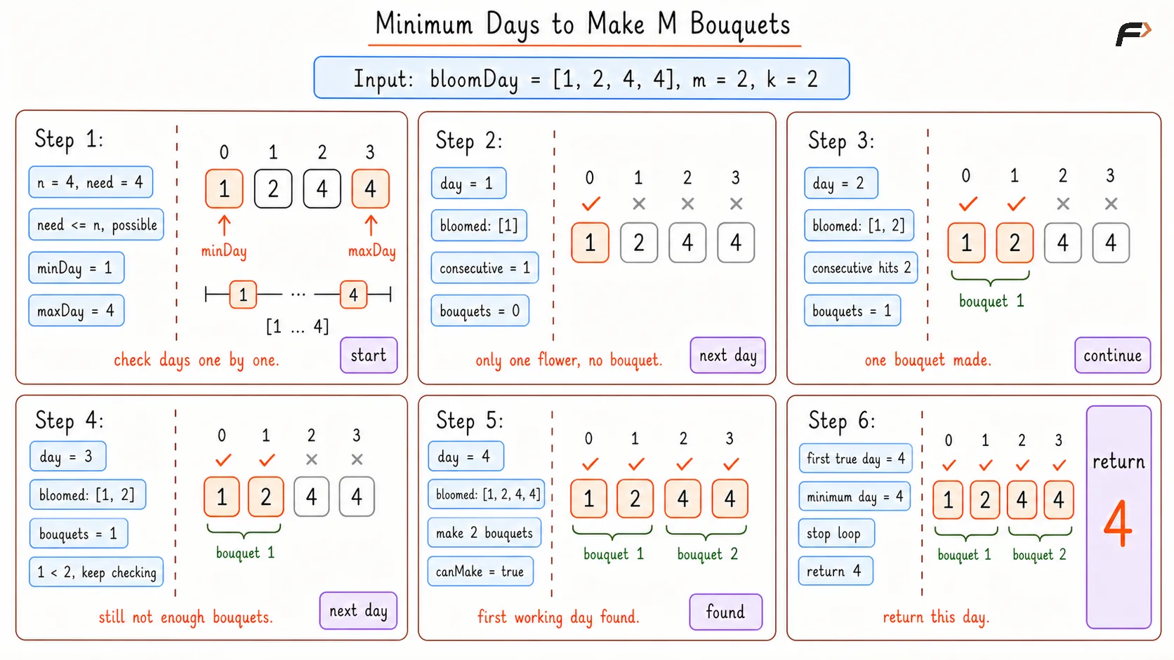 Minimum Days to Make M Bouquets Brute Dry Run