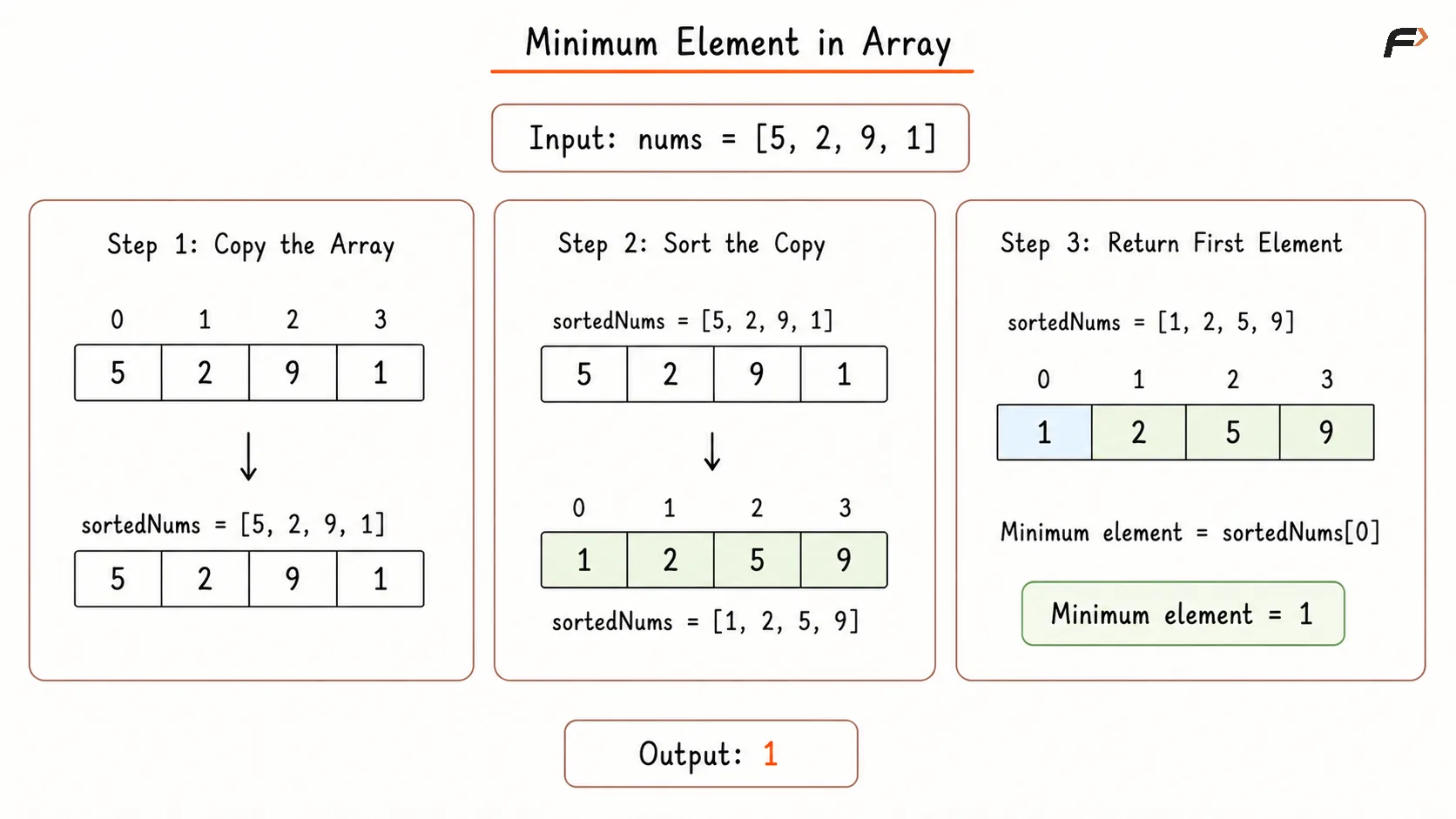 Minimum Element in Array Brute Force Dry Run.png