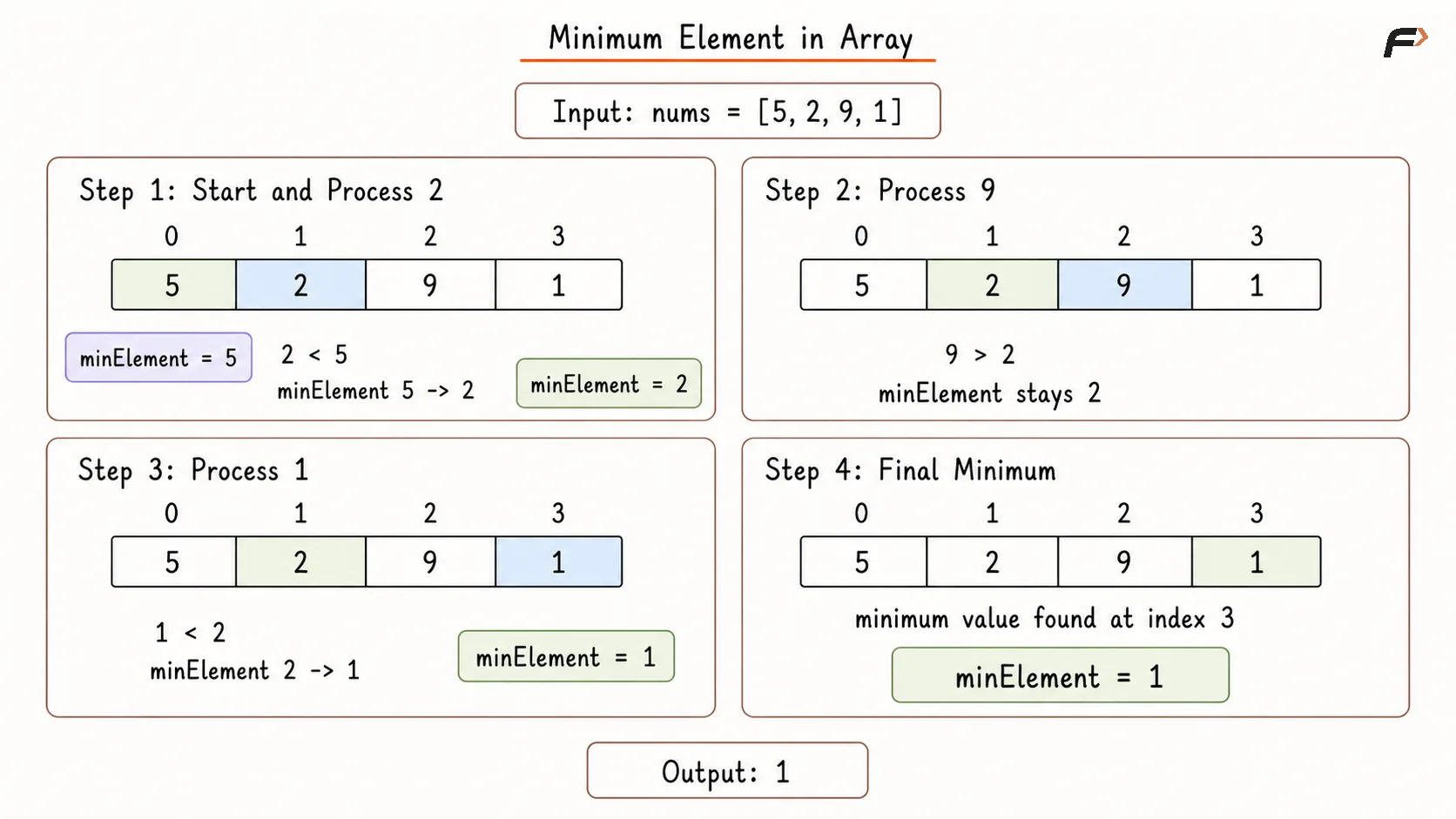 Minimum Element in Array Optimal Dry Run.png