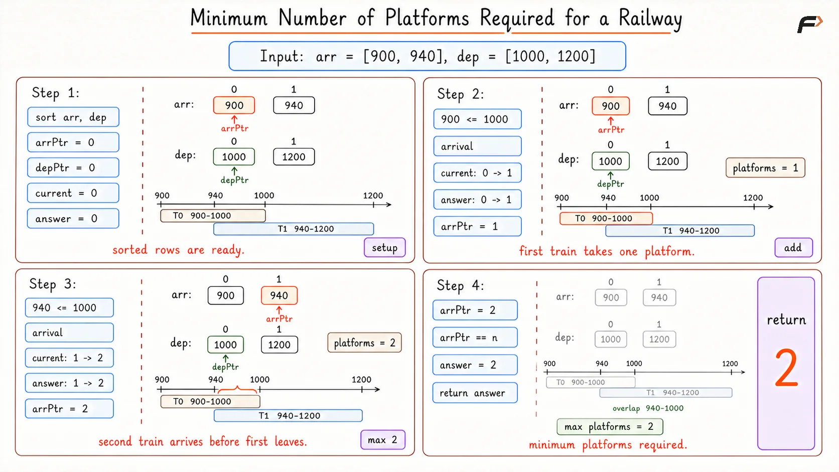 Minimum Number of Platforms Required Optimal Dry Run