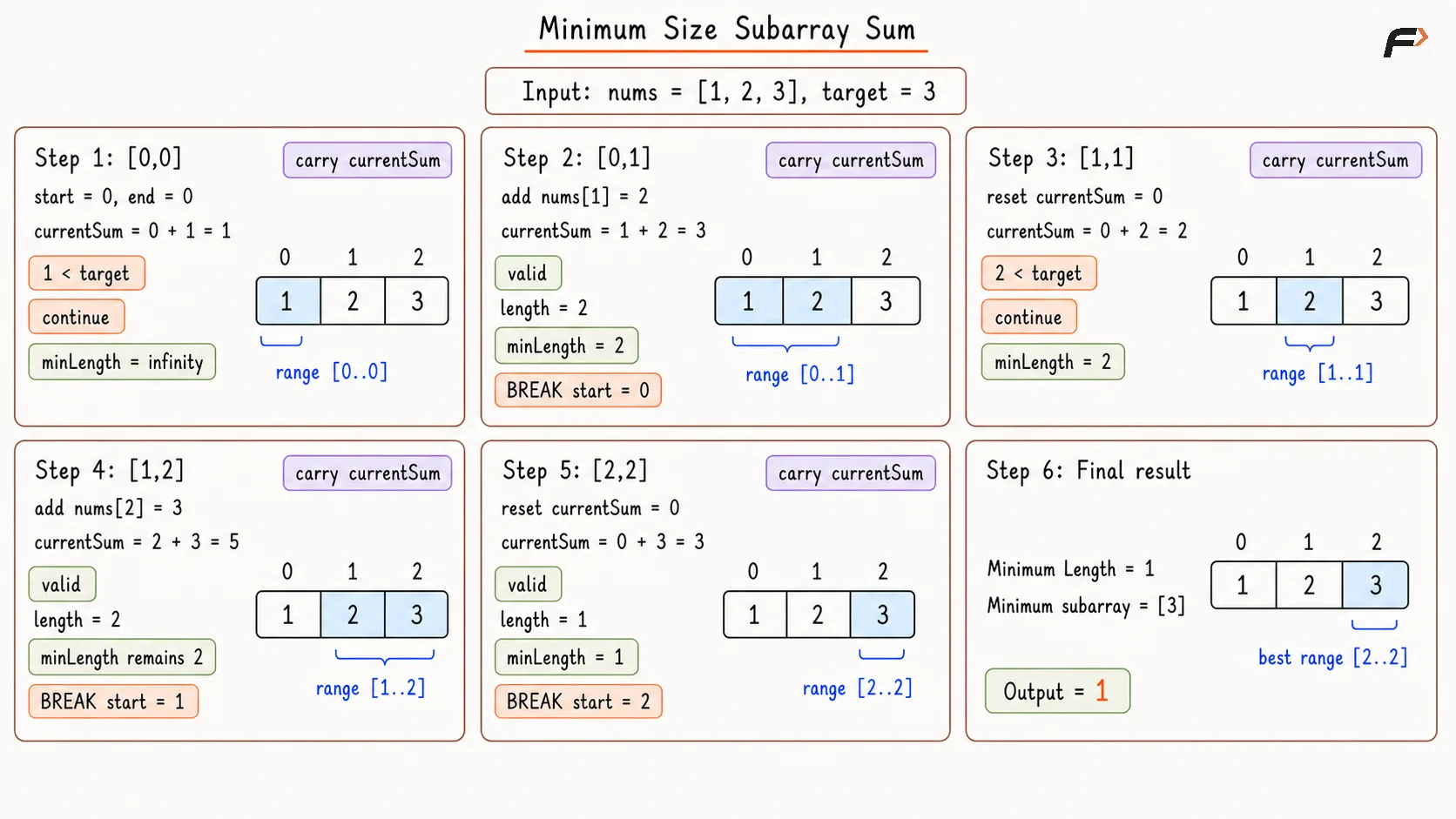 Minimum Size Subarray Sum Better Appraoch Dry Run.png