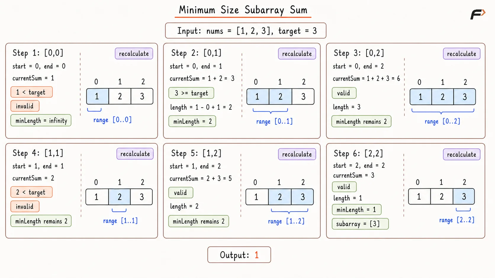 Minimum Size Subarray Sum Brute Force Dry Run.png