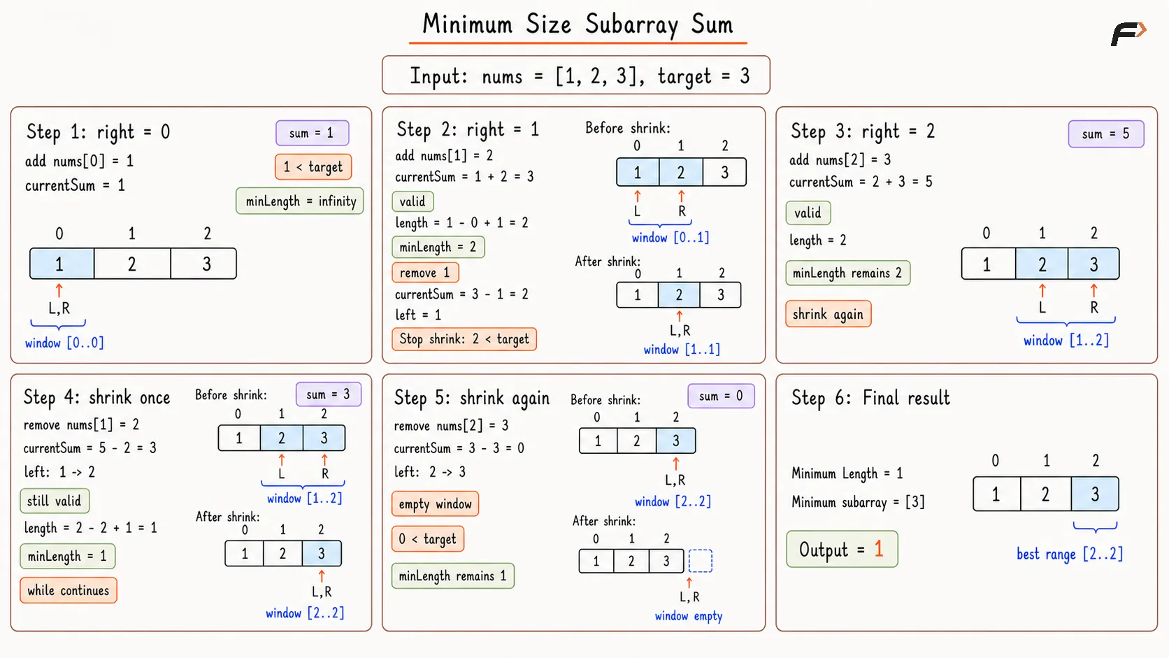 Minimum Size Subarray Sum Optimal Appraoch Dry Run.png