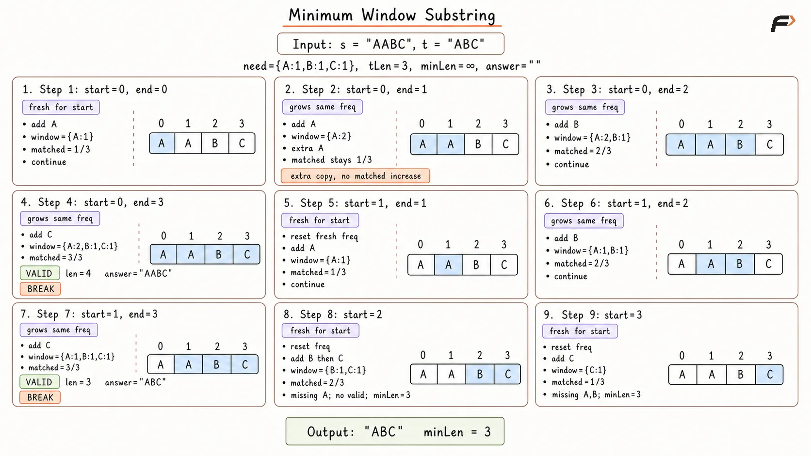 Minimum Window Substring Better Approach Dry Run.png