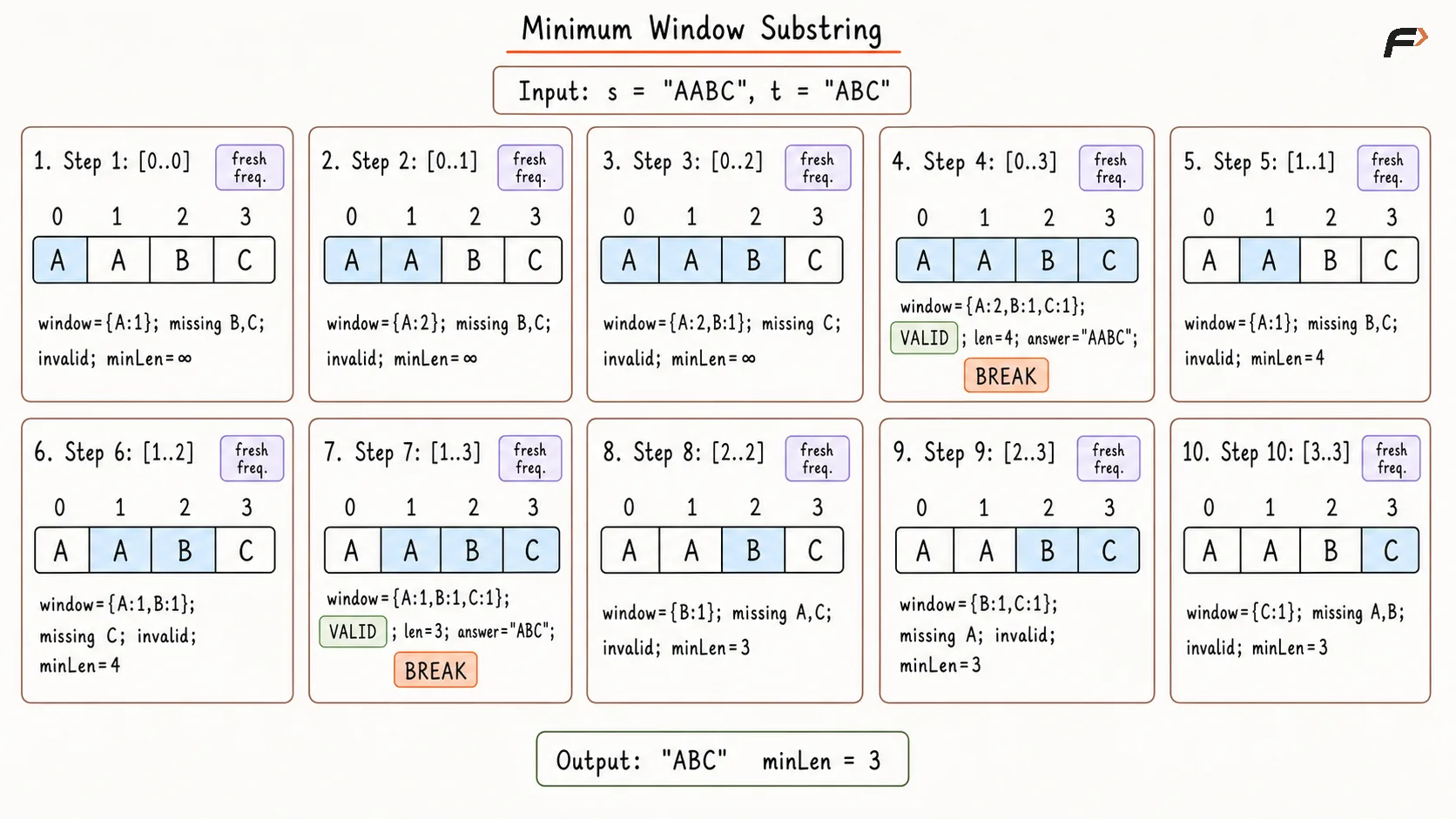 Minimum Window Substring Brute Approach Dry Run.png