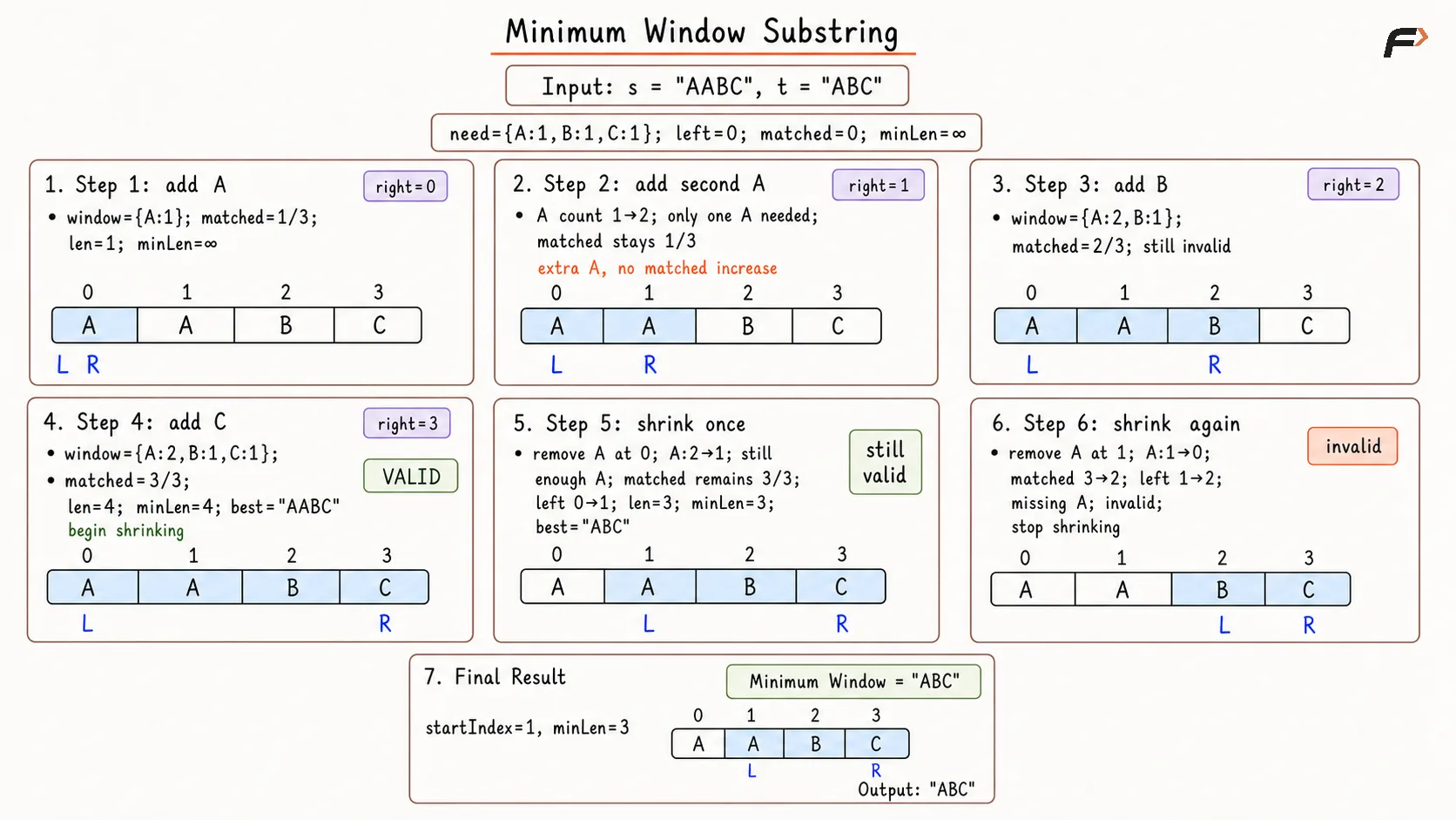 Minimum Window Substring Optimal Approach Dry Run.png