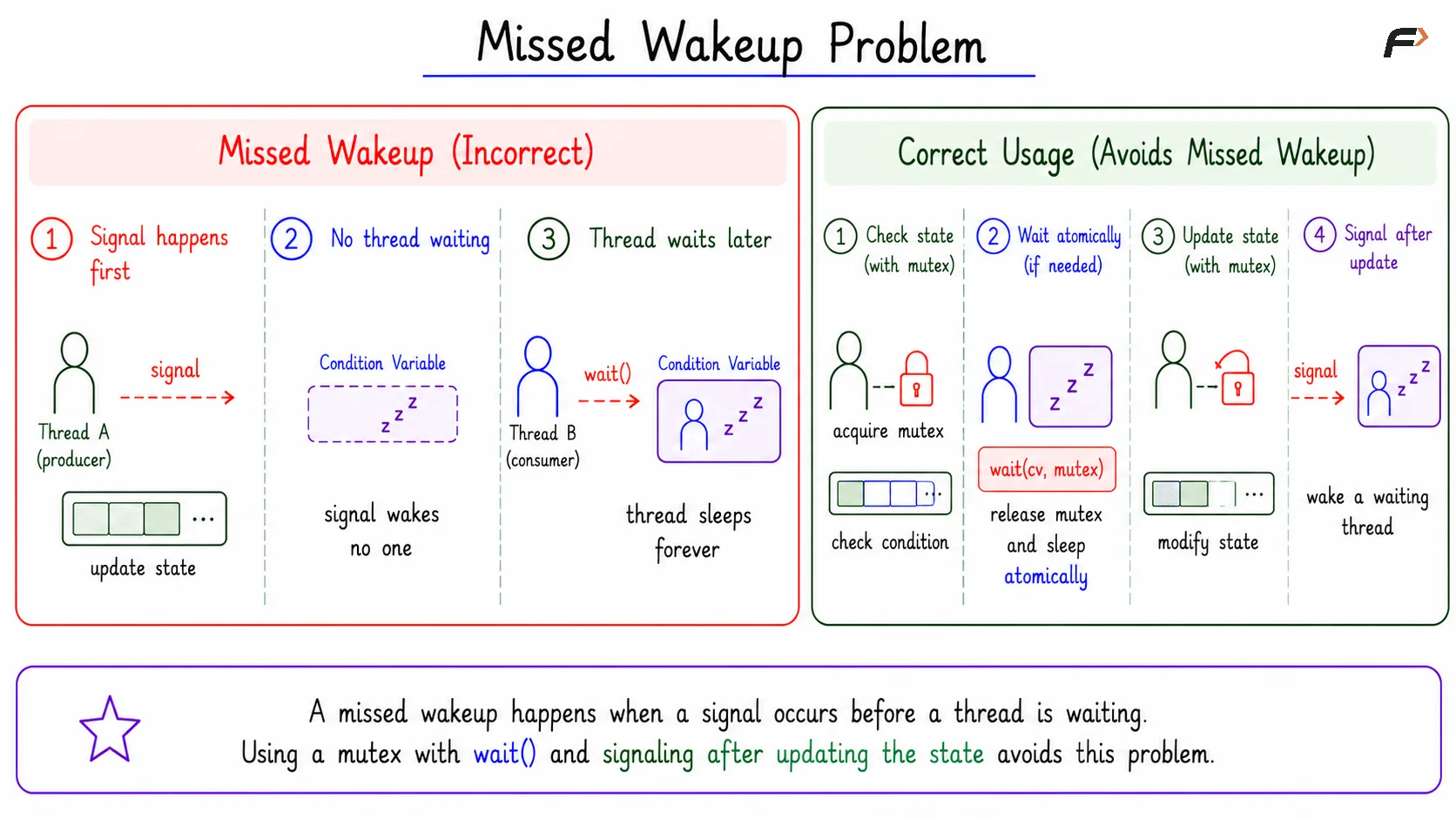 Missed Wakeup Problem
