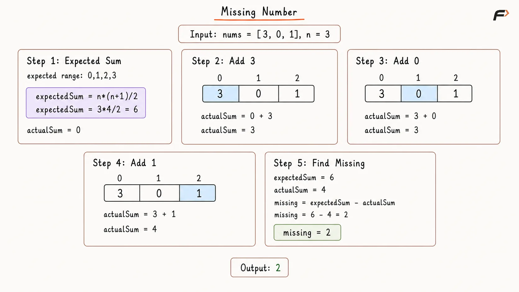 Missing Number Better Approach Dry Run .png