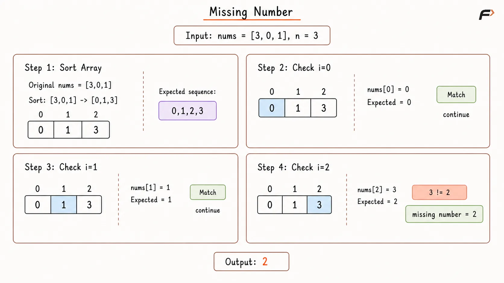 Missing Number Brute Force Approach Dry Run .png
