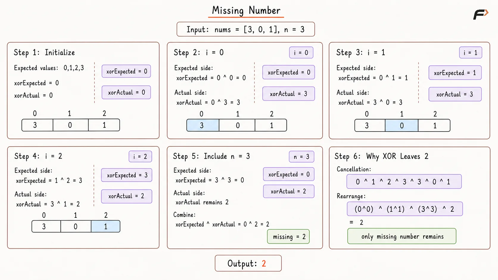 Missing Number Optimal Approach Dry Run .png