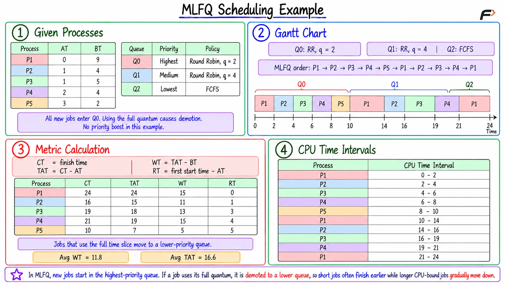 MLFQ Scheduling Example