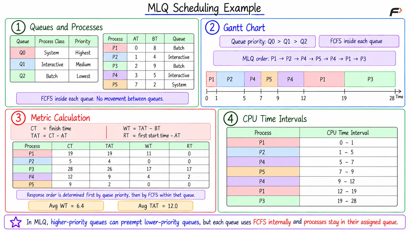 MLQ Scheduling Example