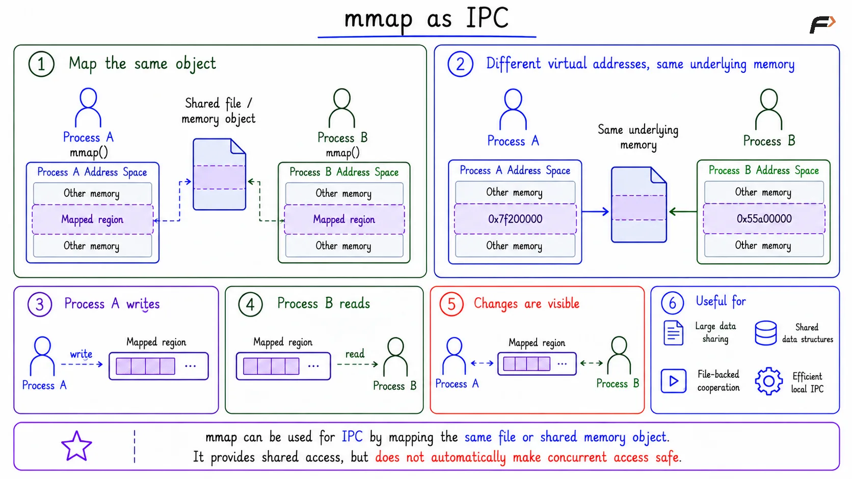 mmap as IPC