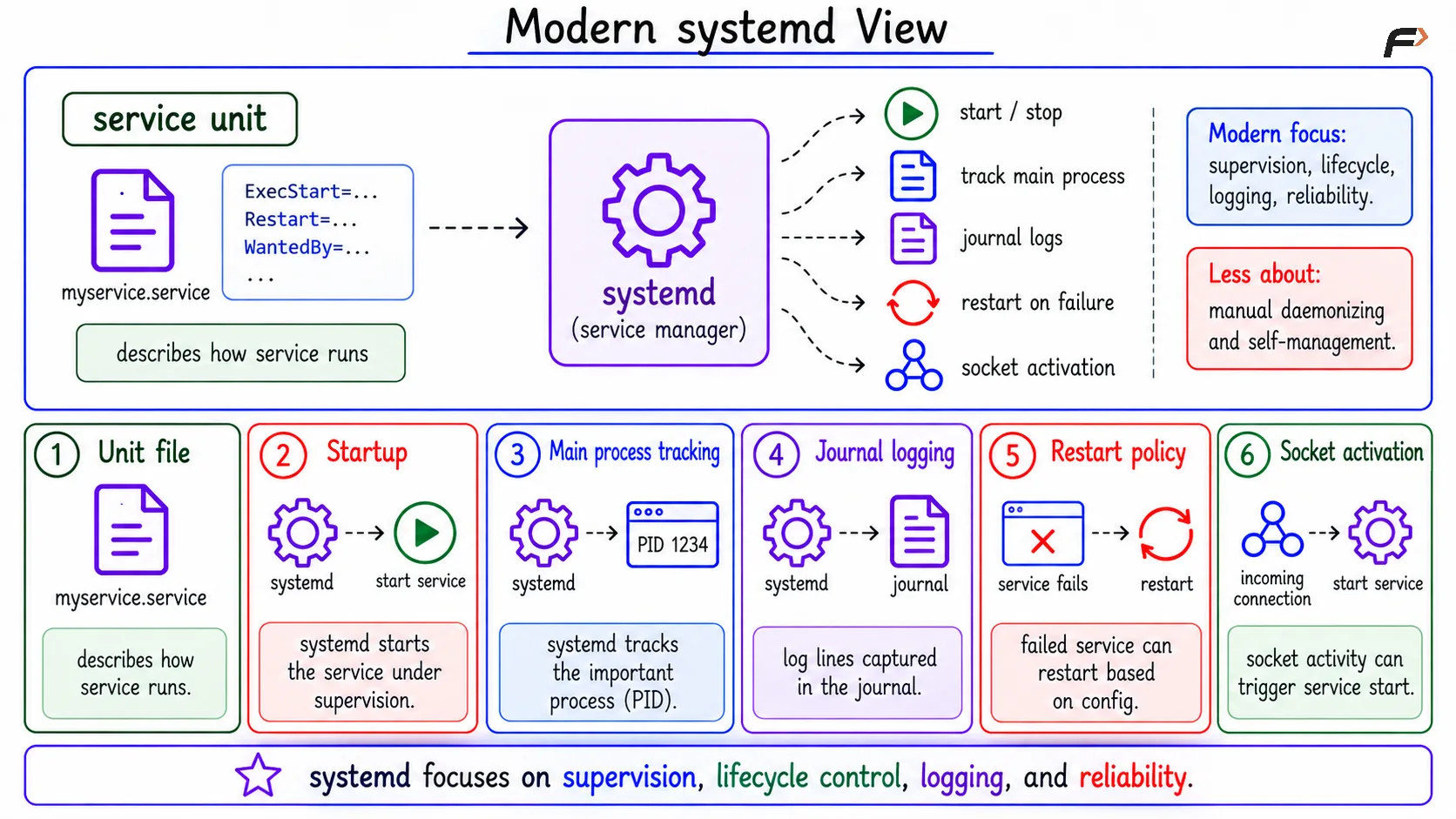Modern systemd View