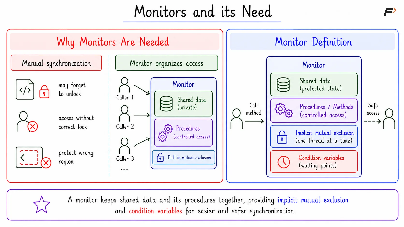 Monitors and its Need