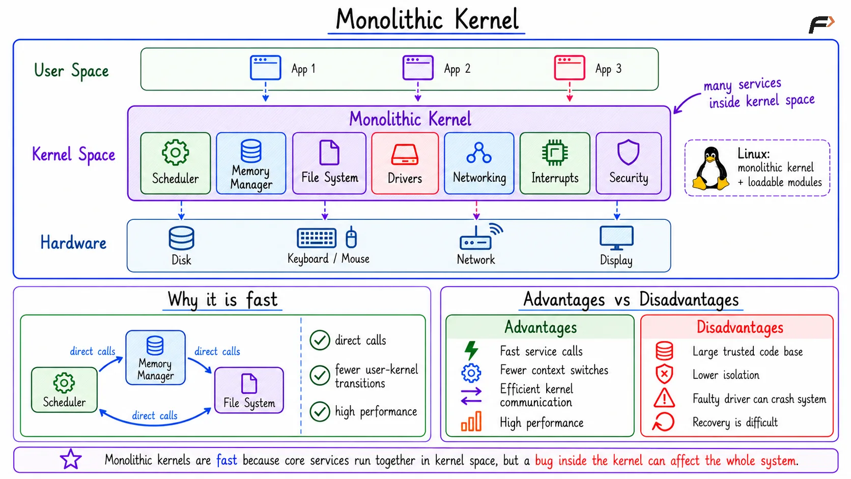 Monolithic Kernel