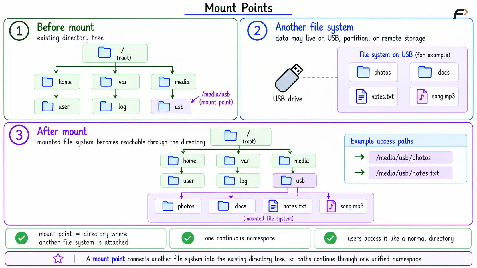 Mount Points