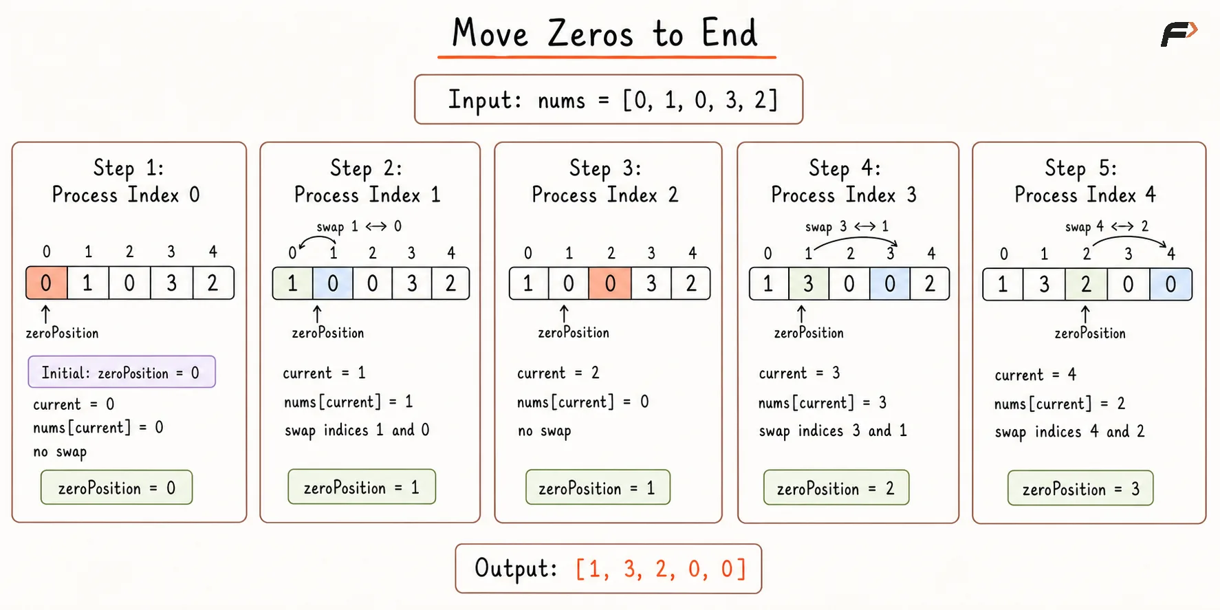 Move Zeroes to End Optimal Dry Run.png