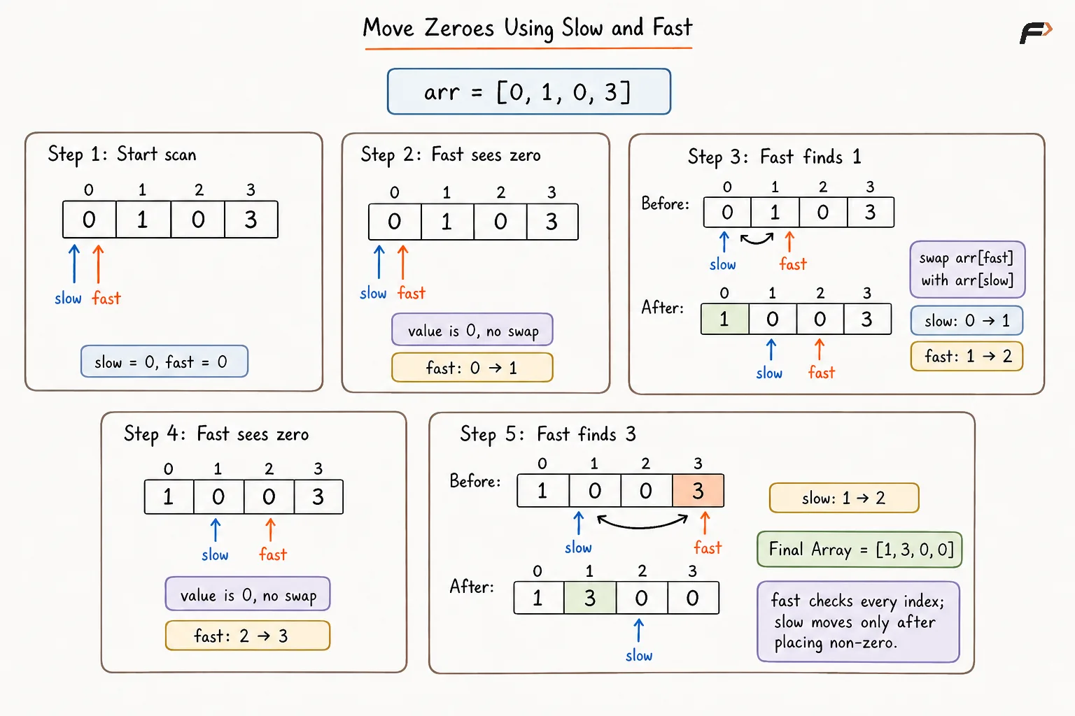 Move Zeroes Using Slow and Fast .png
