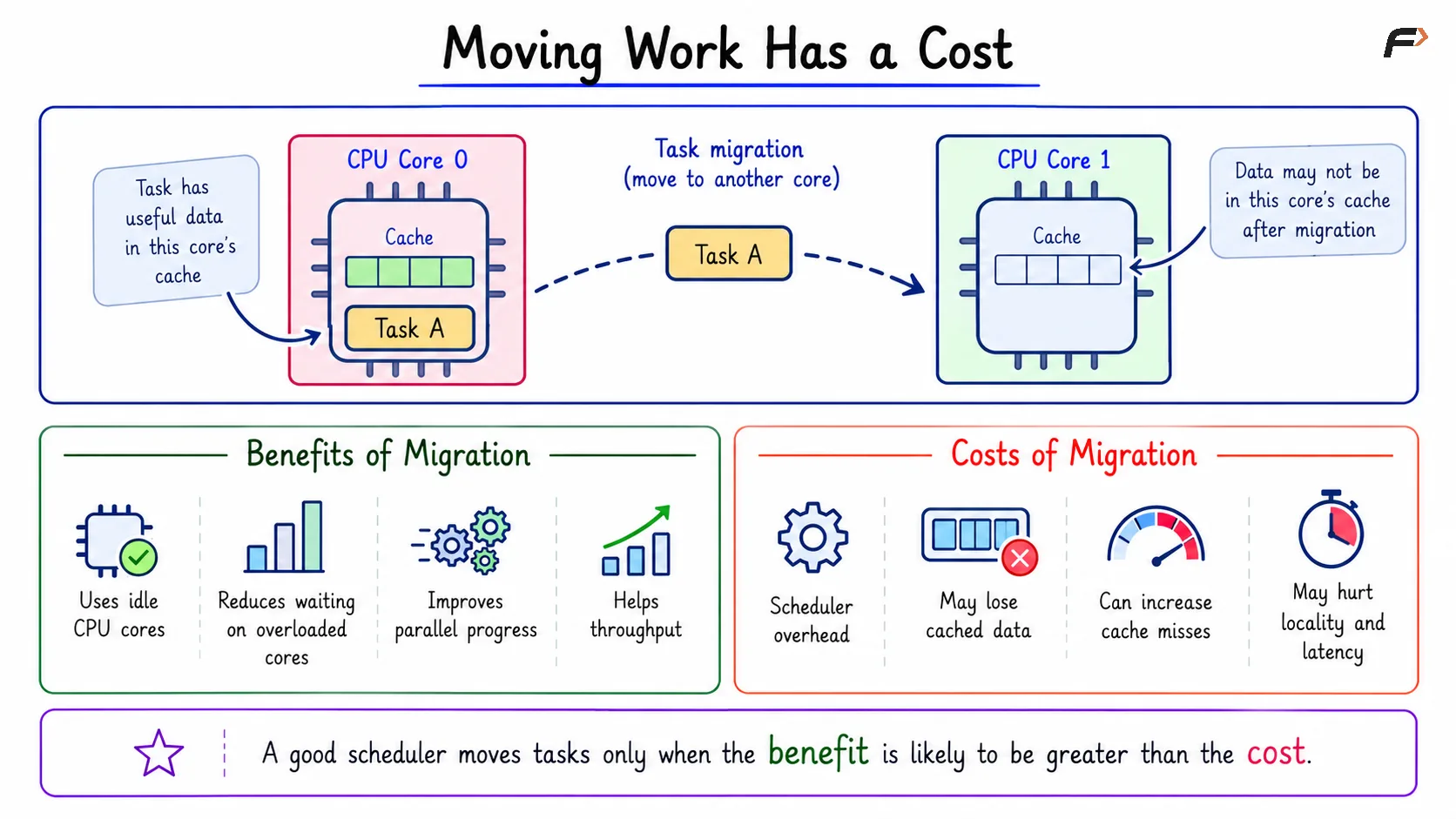 Moving Work Has a Cost