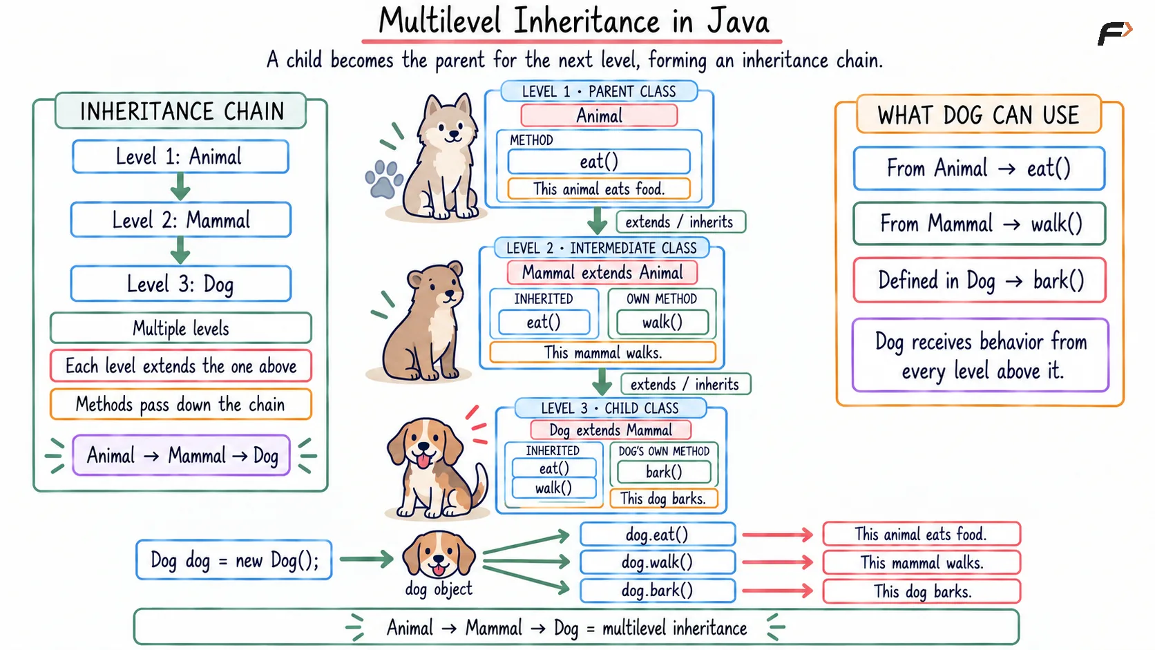 Multilevel Inheritance