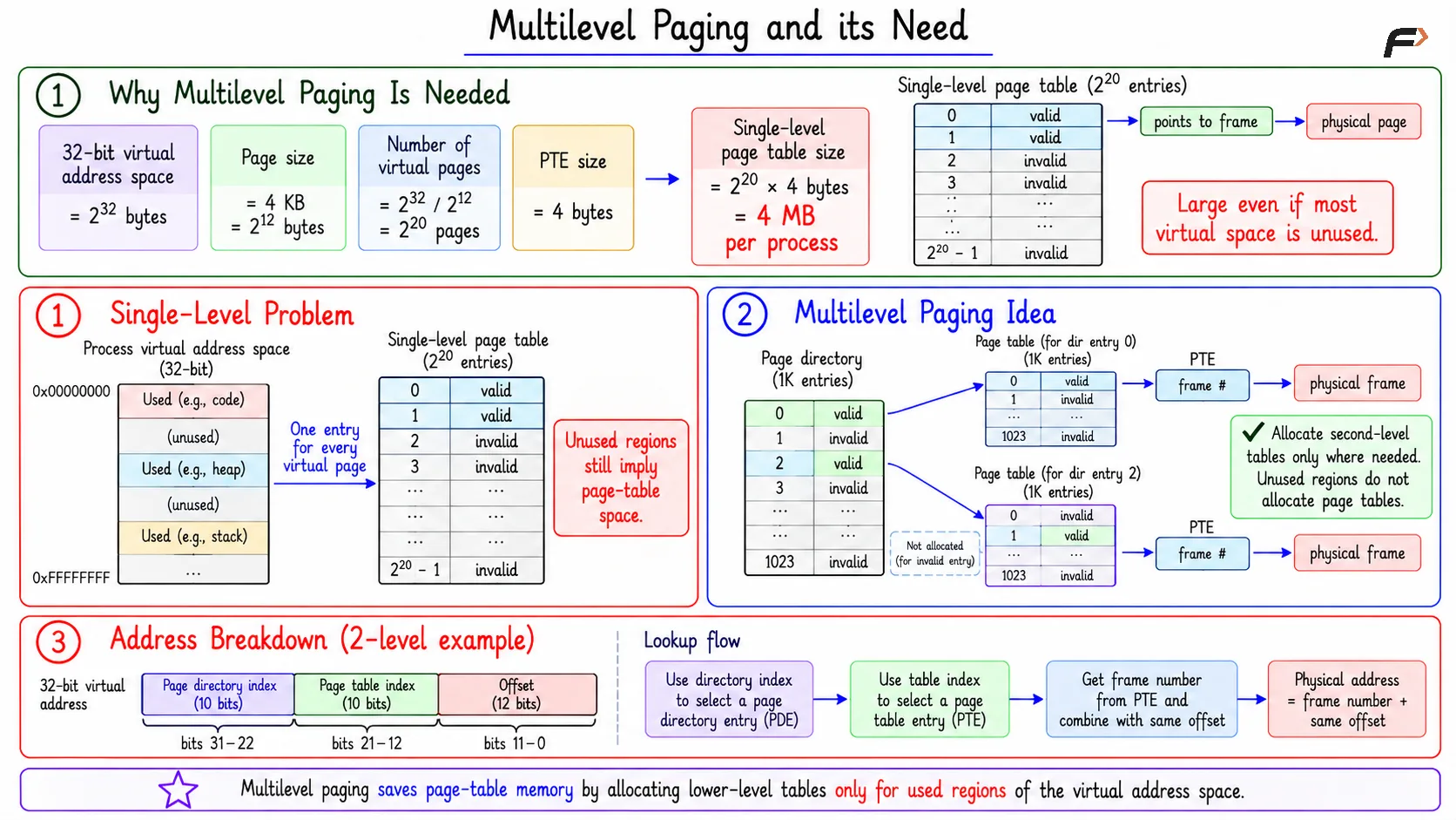 Multilevel Paging and its Need