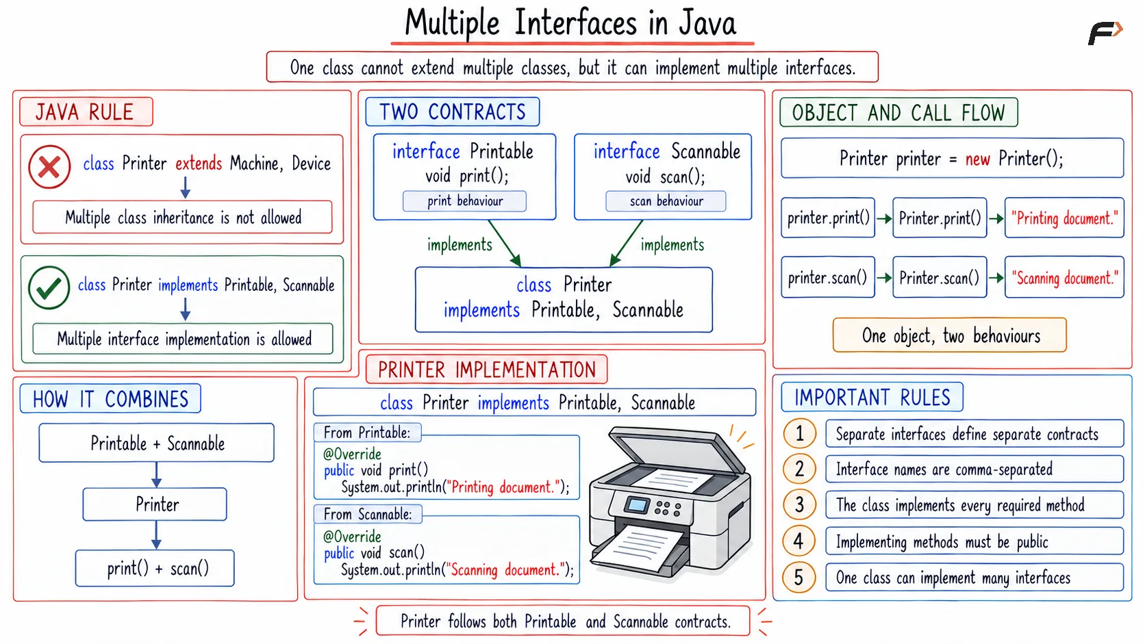 Multiple interfaces in Java