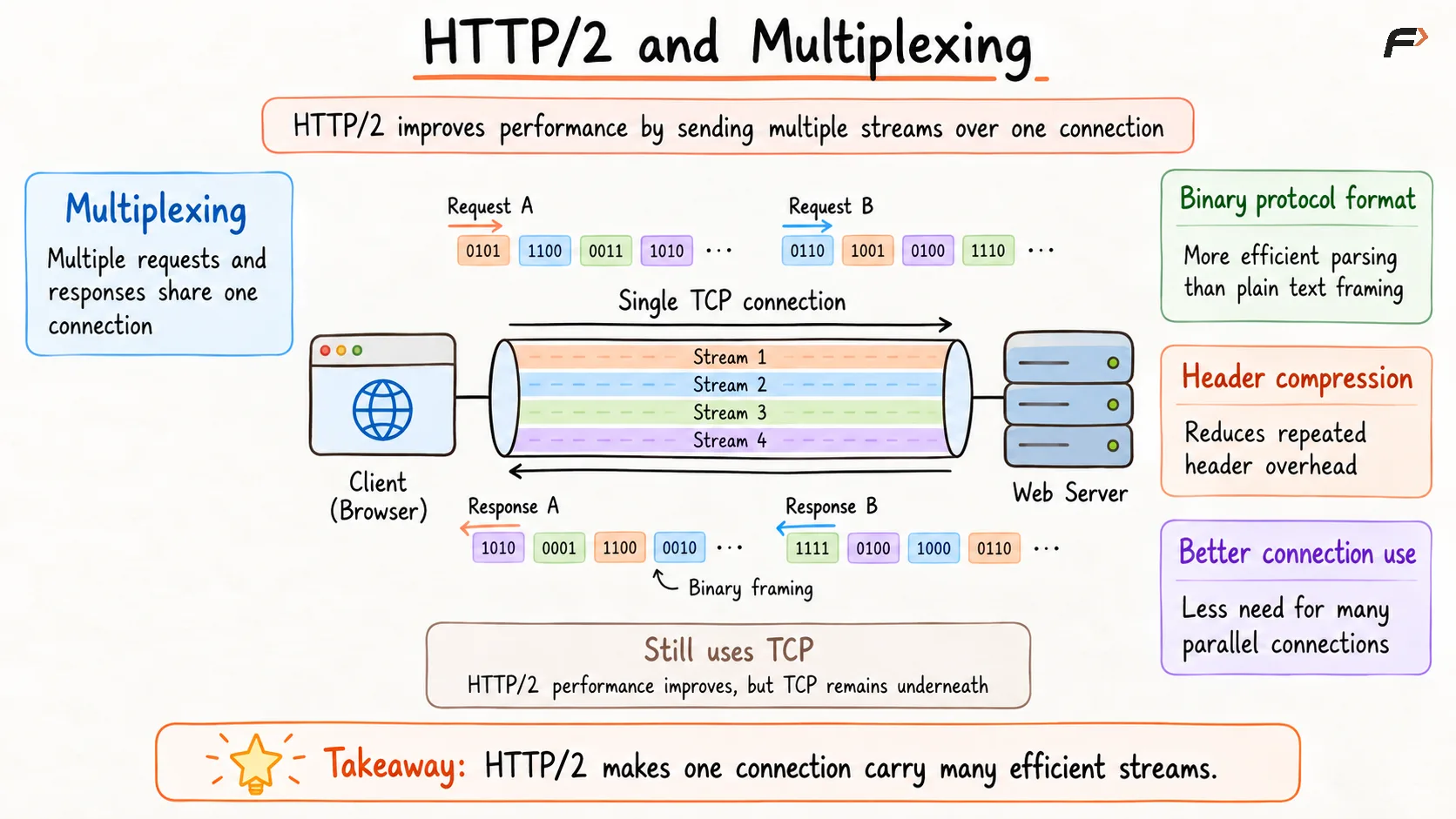 HTTP/2