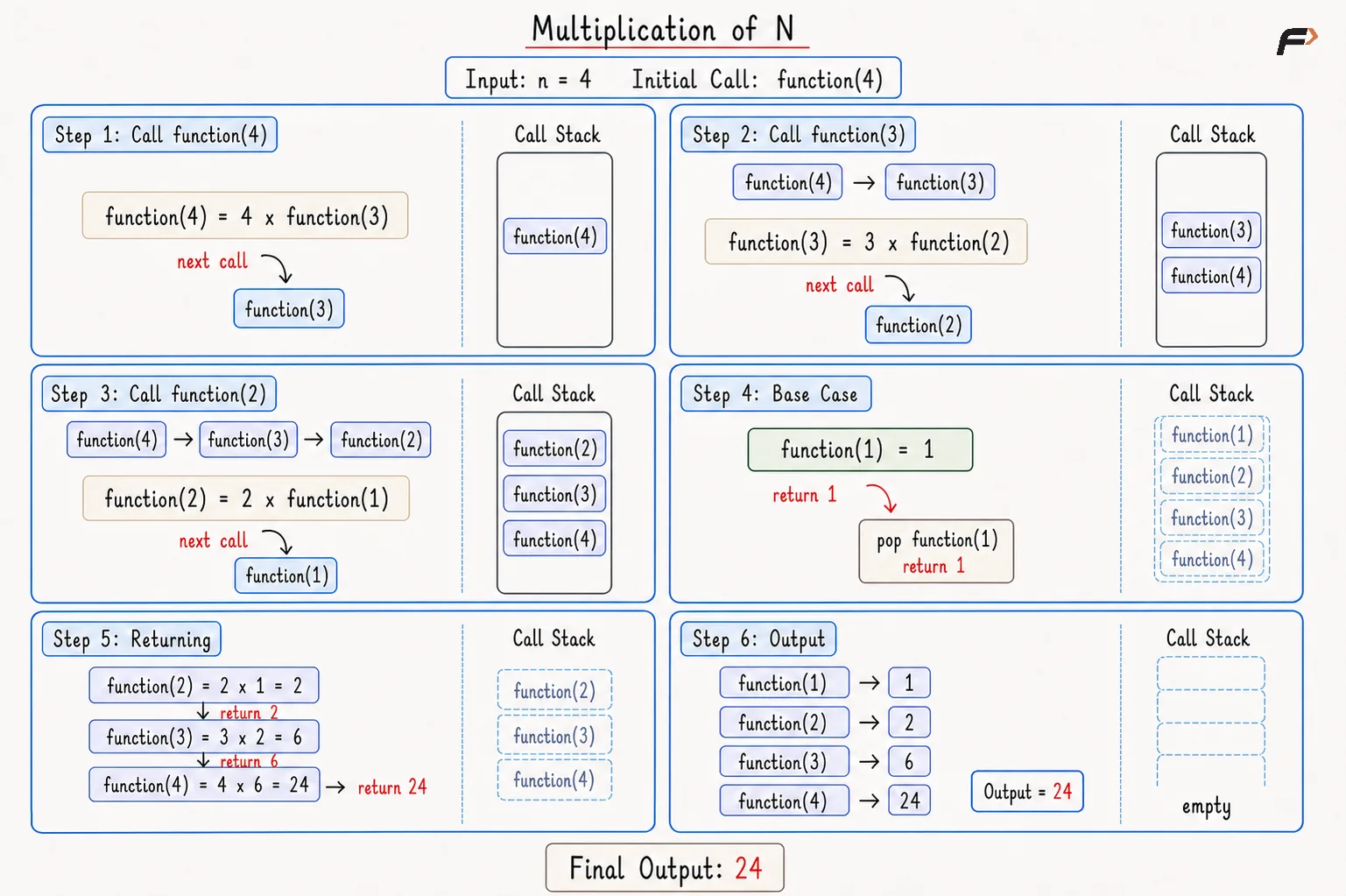 Multiplication of N Functional Recursion Approach Dry Run .png